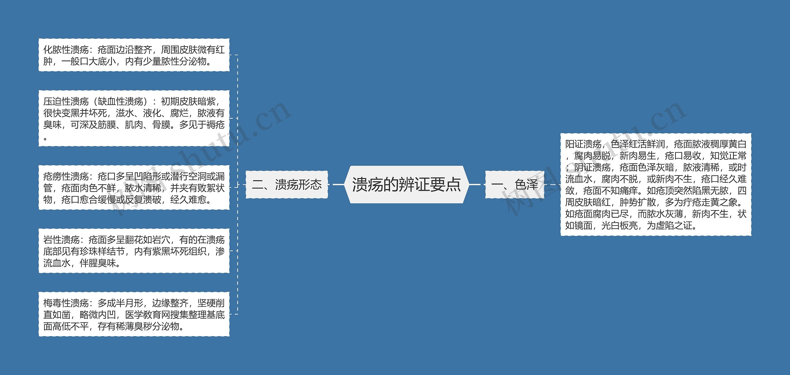 溃疡的辨证要点 溃疡的辨证要点