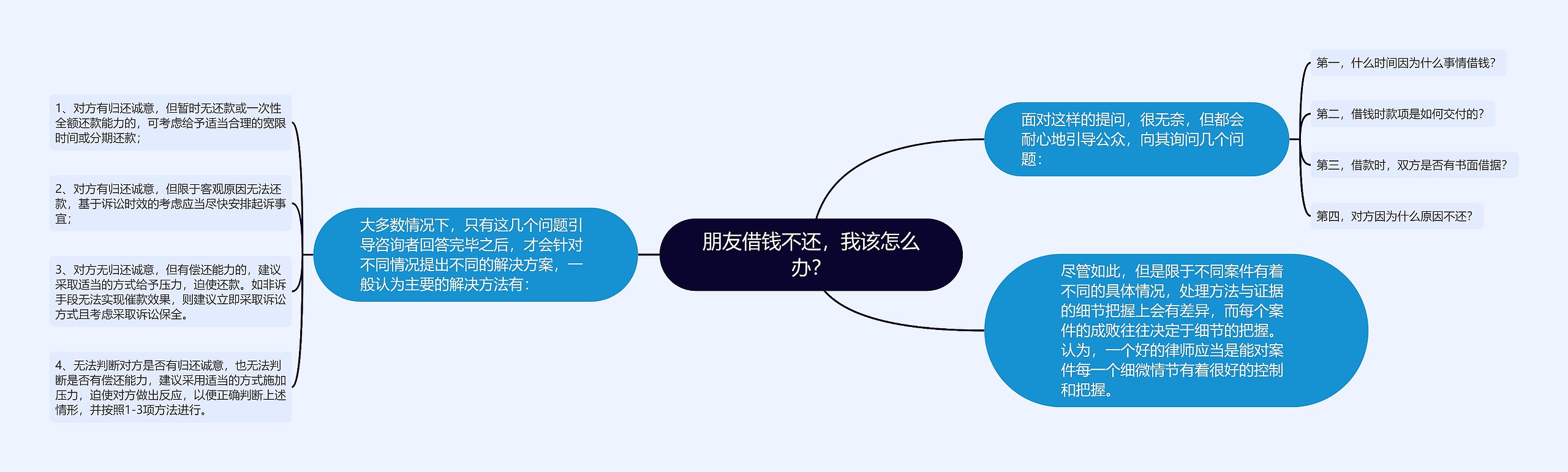 朋友借钱不还，我该怎么办？思维导图