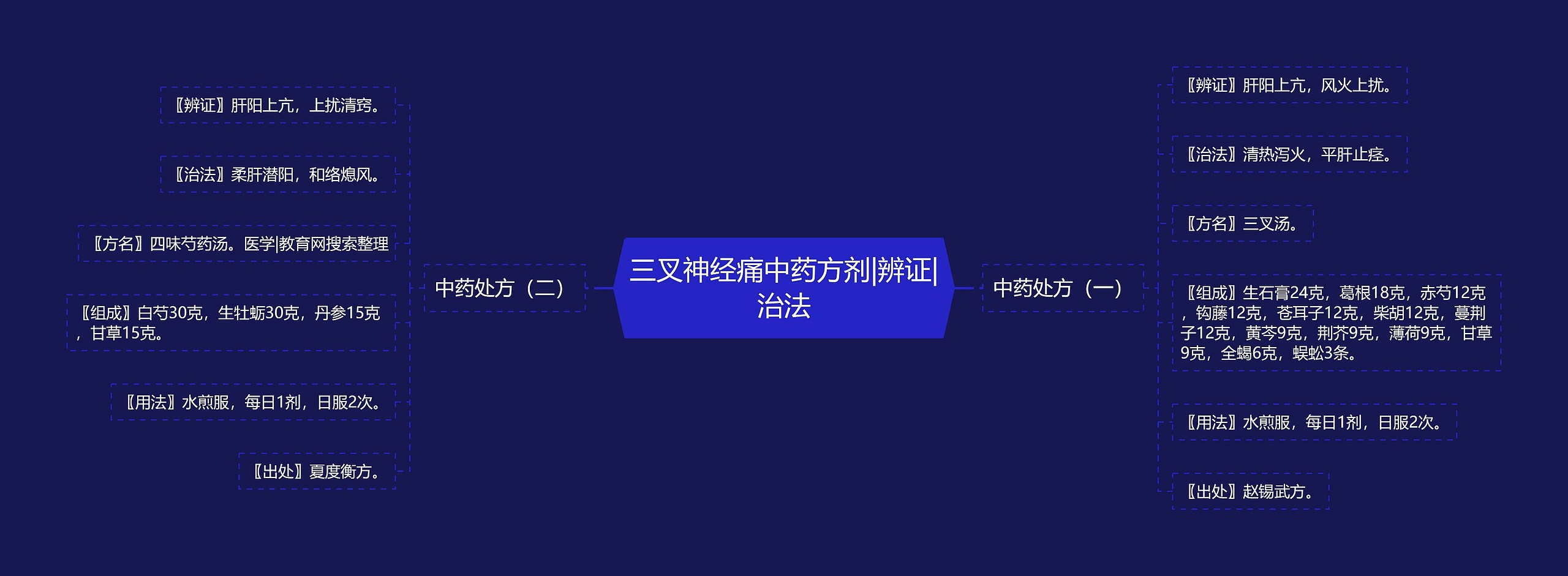 三叉神经痛中药方剂|辨证|治法思维导图