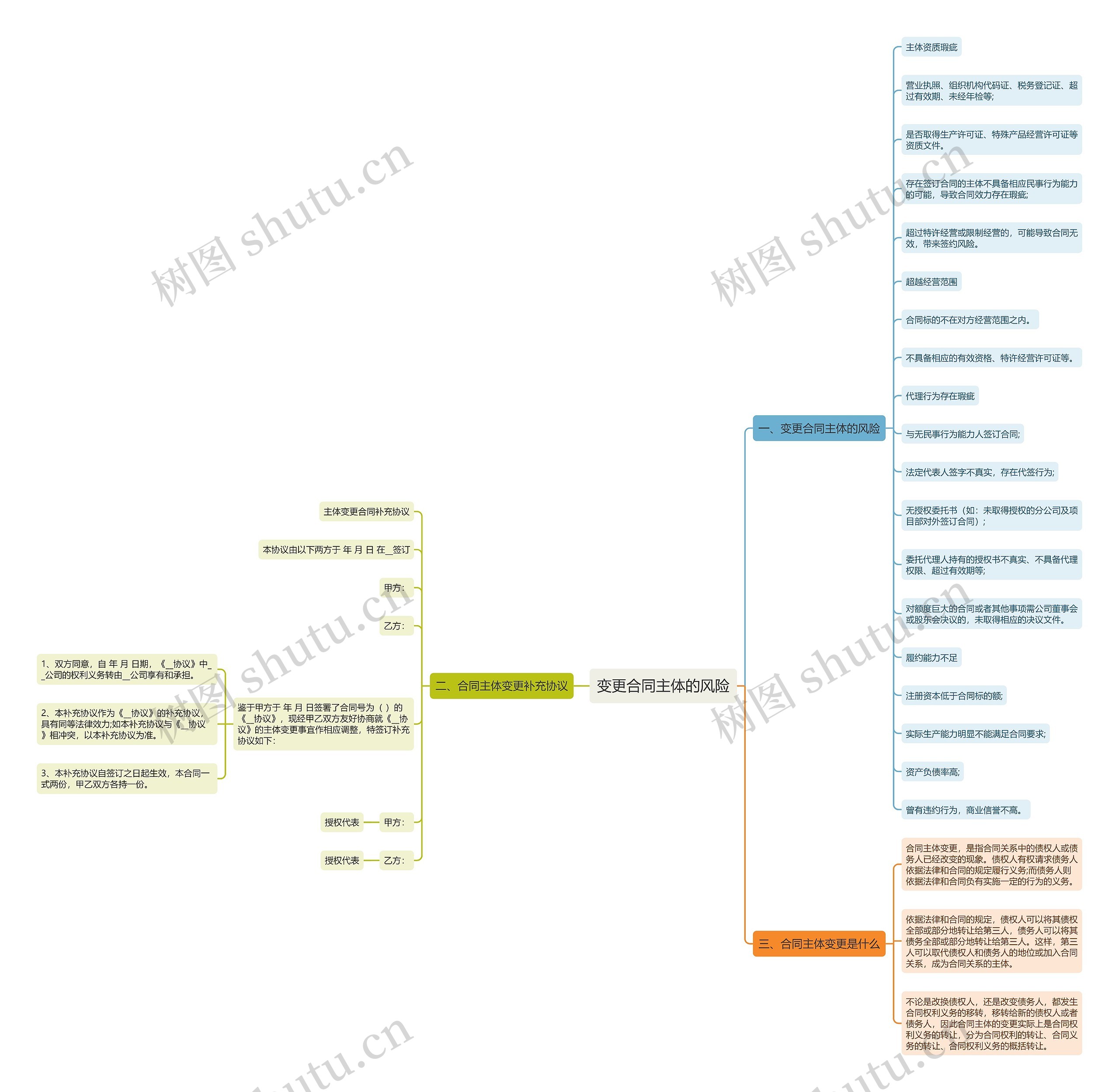 变更合同主体的风险思维导图