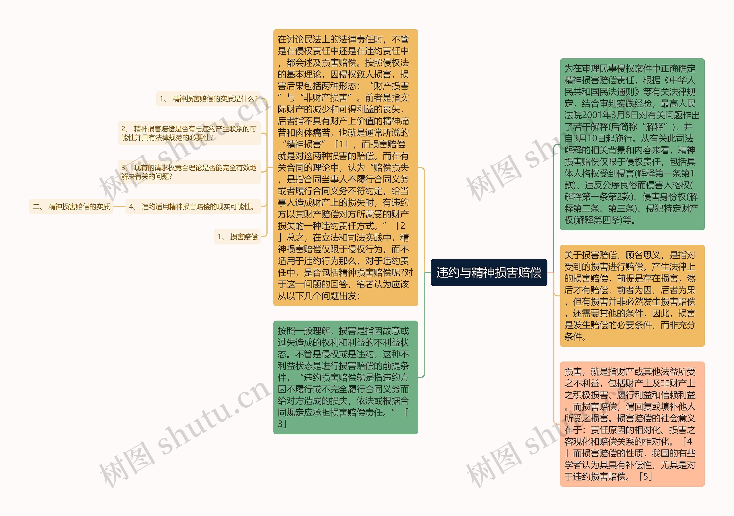 违约与精神损害赔偿思维导图