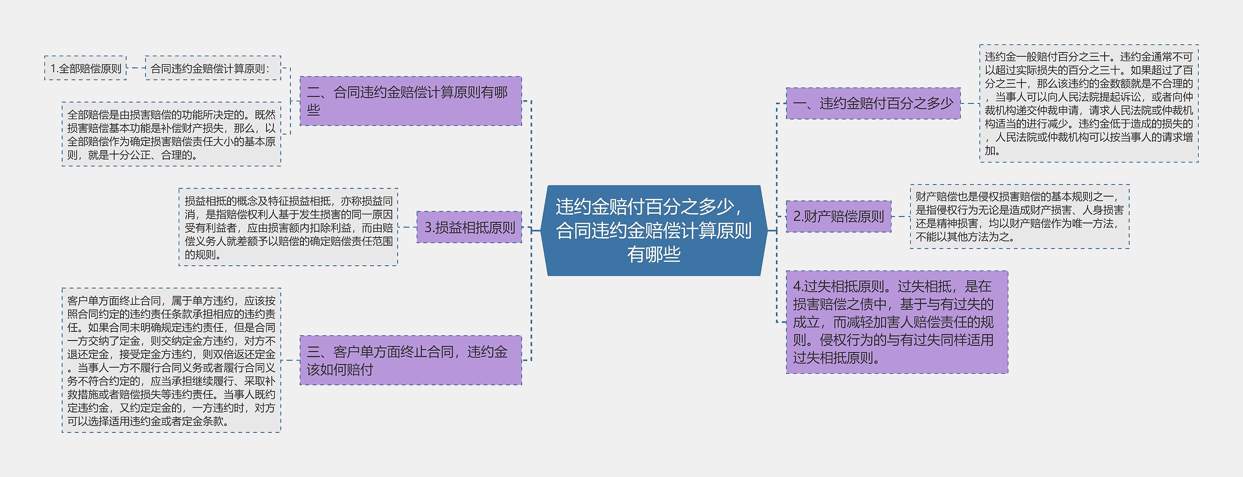 违约金赔付百分之多少，合同违约金赔偿计算原则有哪些思维导图