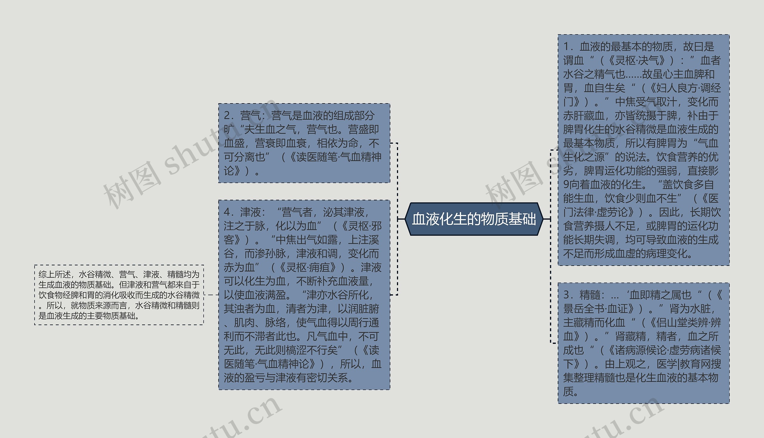 血液化生的物质基础