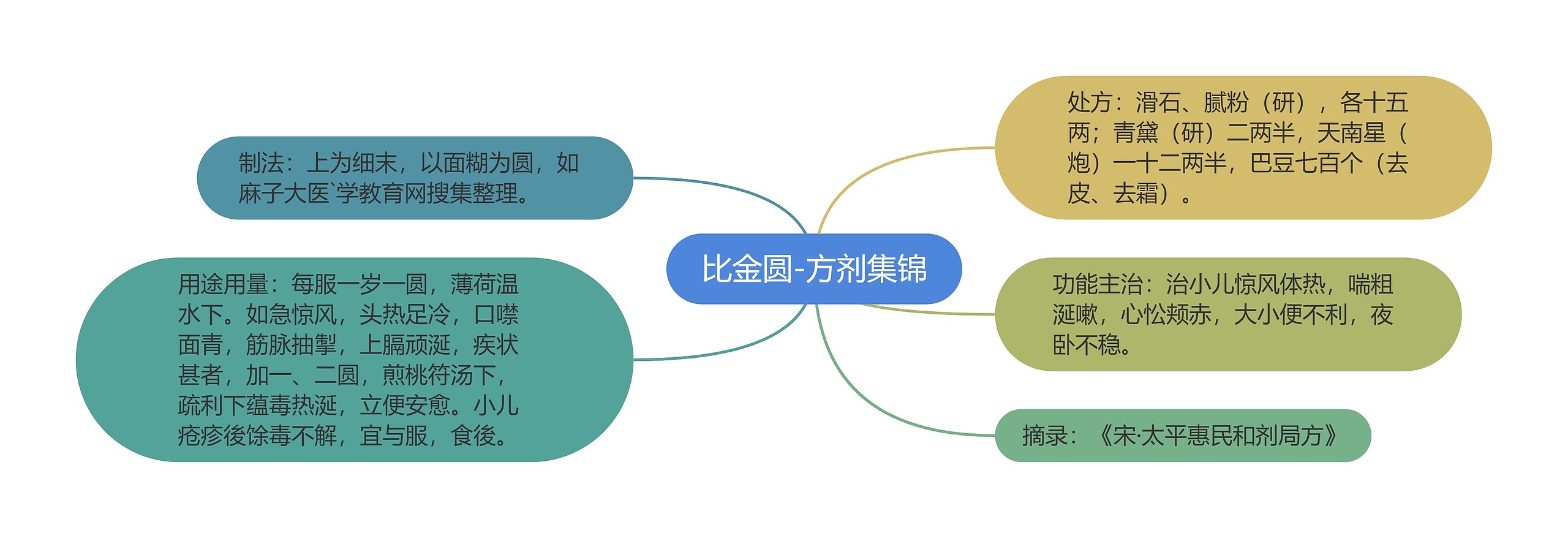 比金圆-方剂集锦 比金圆-方剂集锦