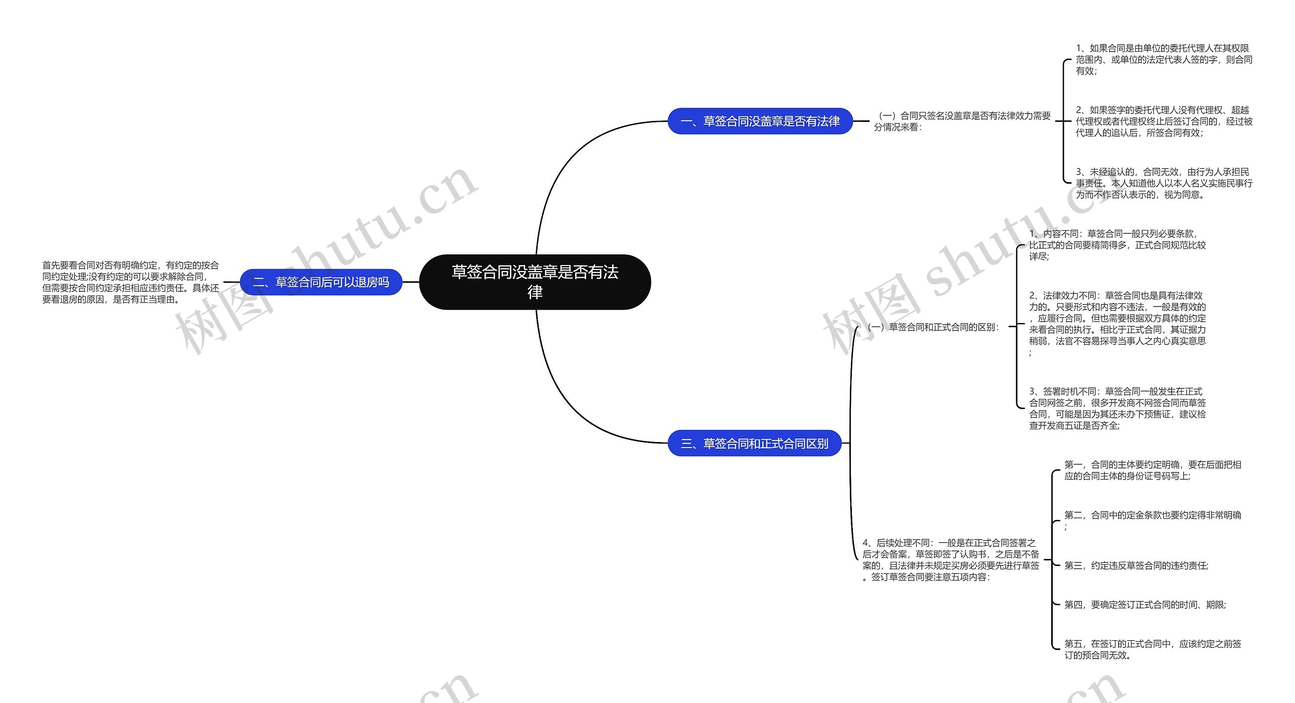 草签合同没盖章是否有法律思维导图