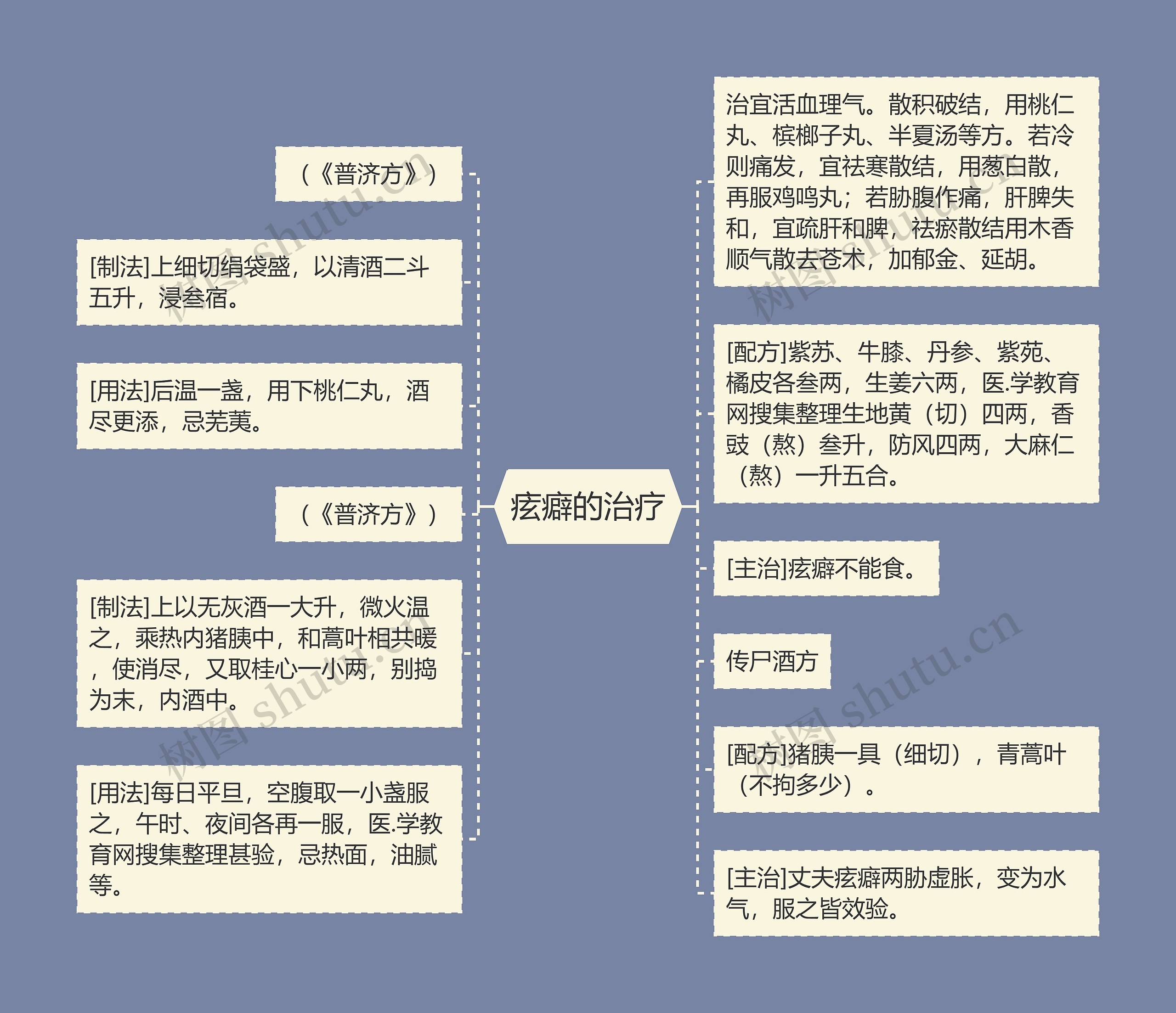 痃癖的治疗思维导图