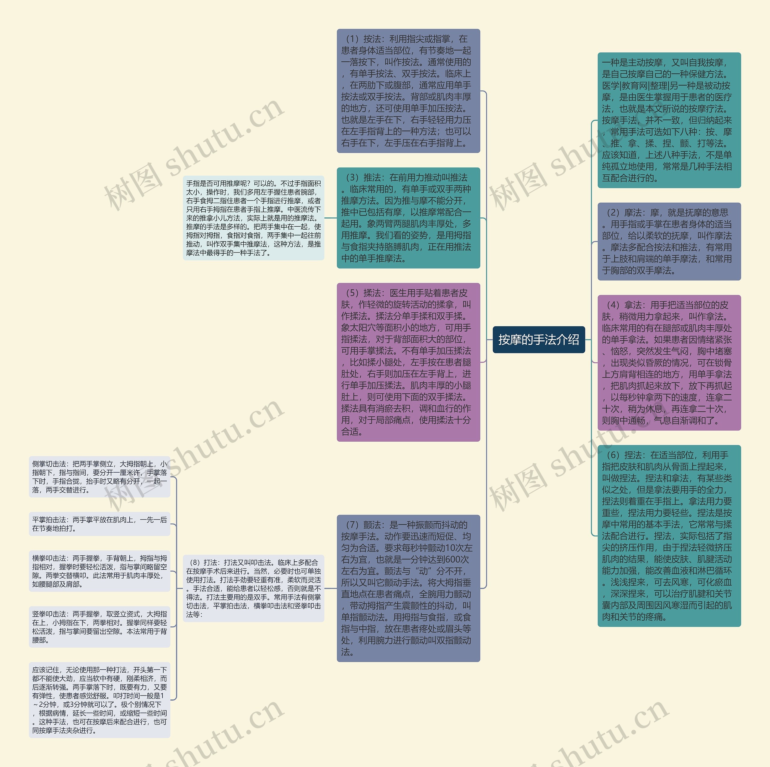 按摩的手法介绍思维导图