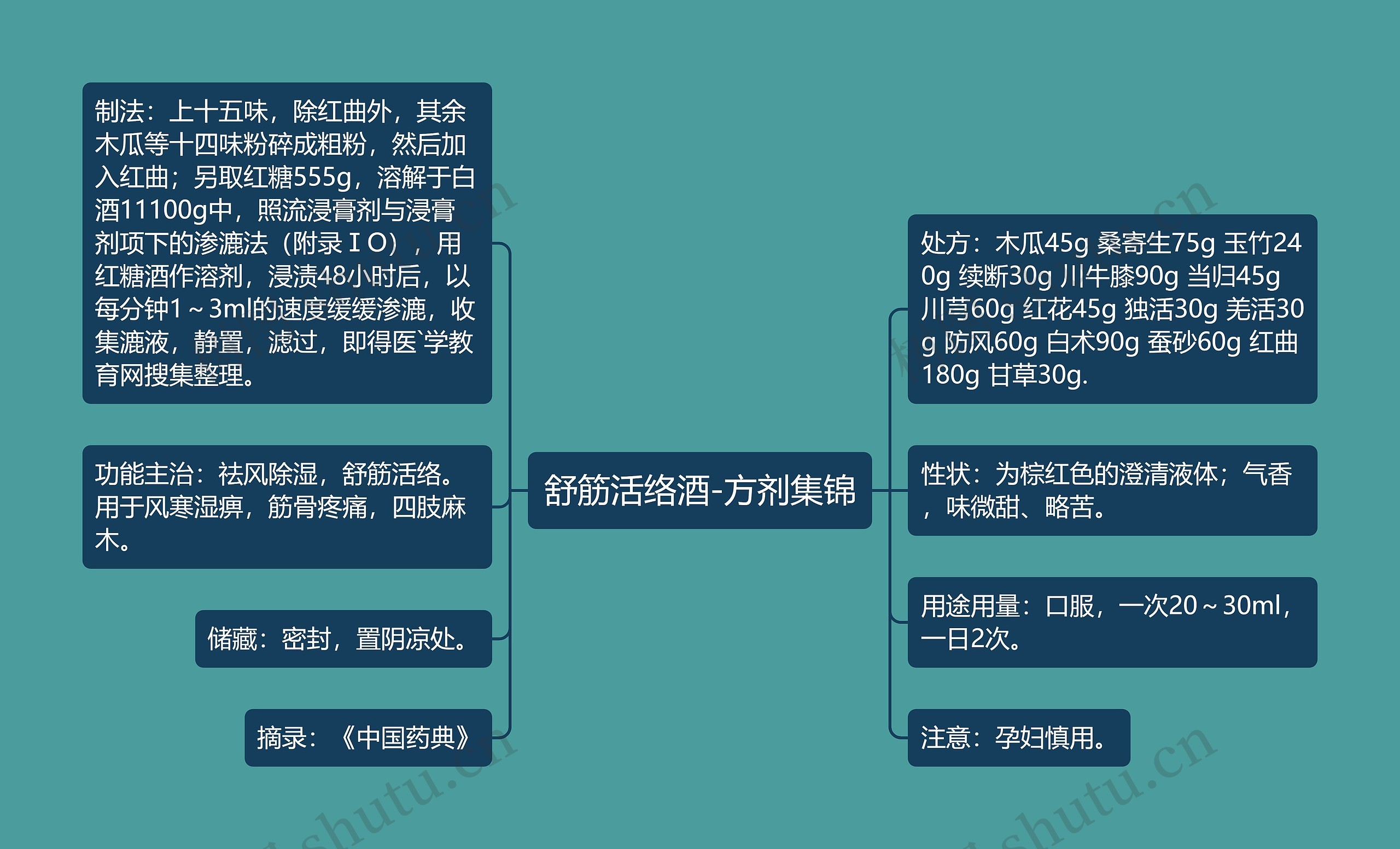 舒筋活络酒-方剂集锦思维导图