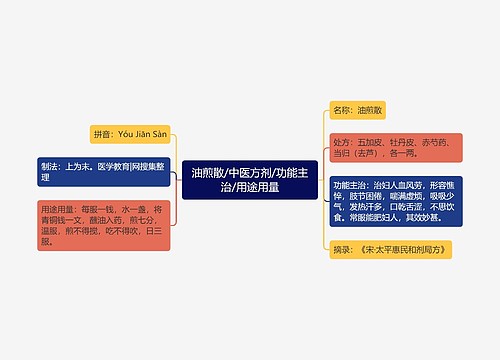 油煎散/中医方剂/功能主治/用途用量