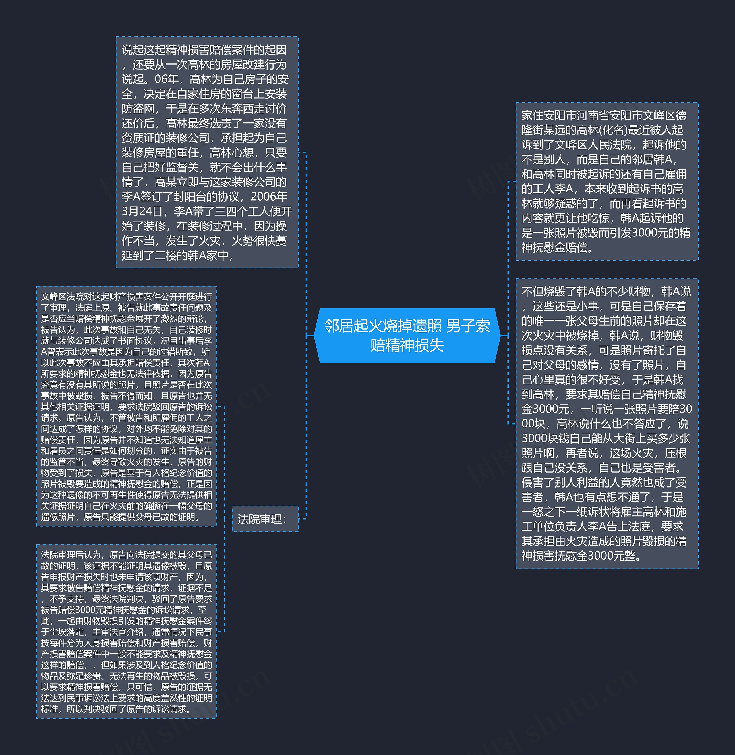 邻居起火烧掉遗照 男子索赔精神损失思维导图