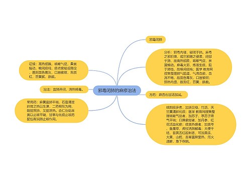 邪毒闭肺的麻疹治法