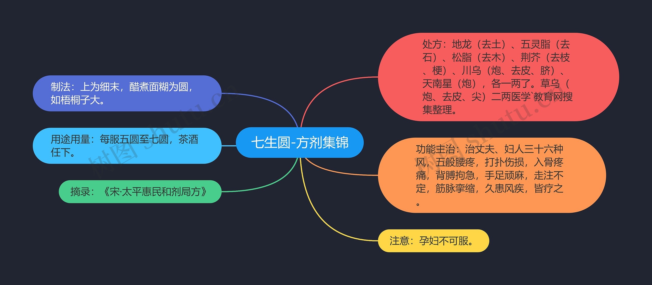 七生圆-方剂集锦思维导图