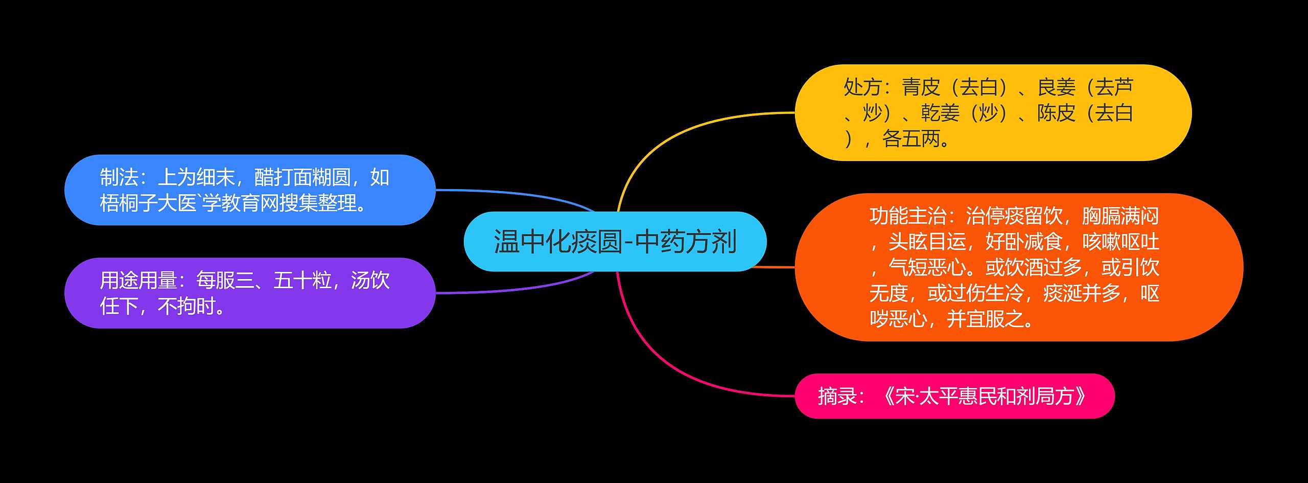 温中化痰圆-中药方剂