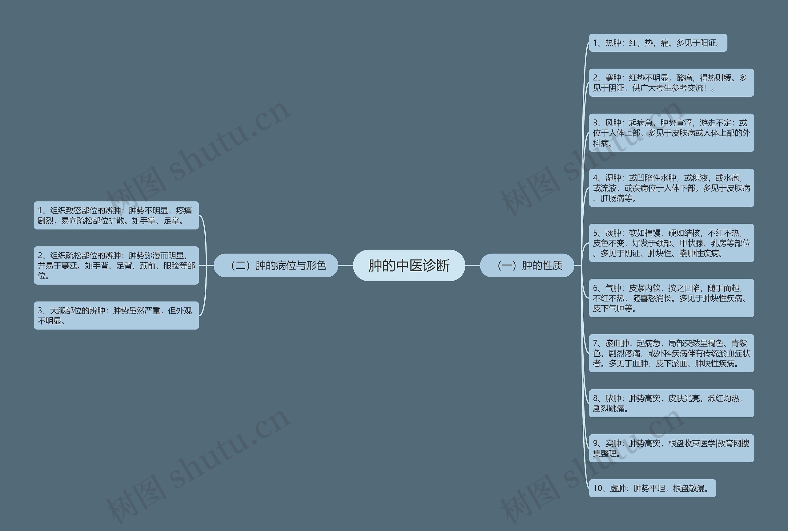 肿的中医诊断 肿的中医诊断