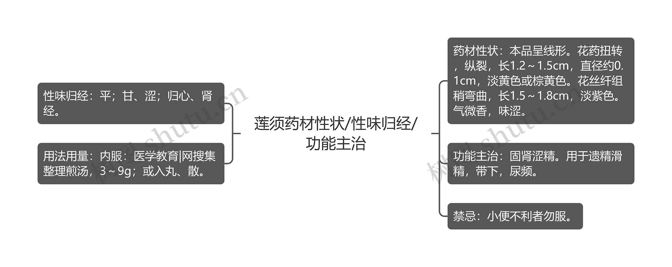 莲须药材性状/性味归经/功能主治思维导图