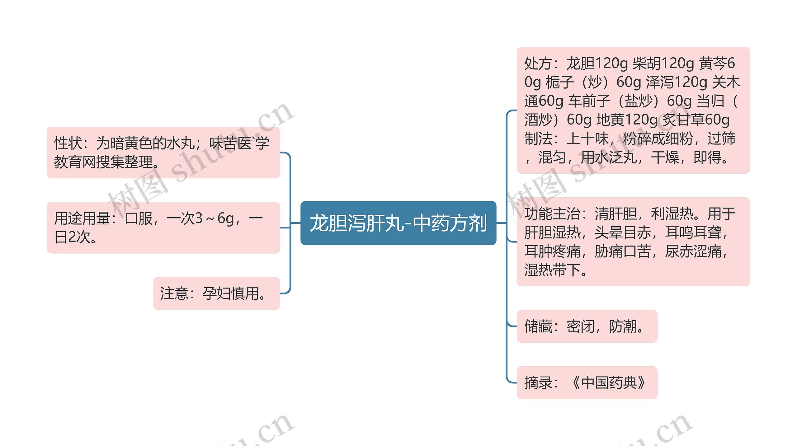 龙胆泻肝丸-中药方剂思维导图