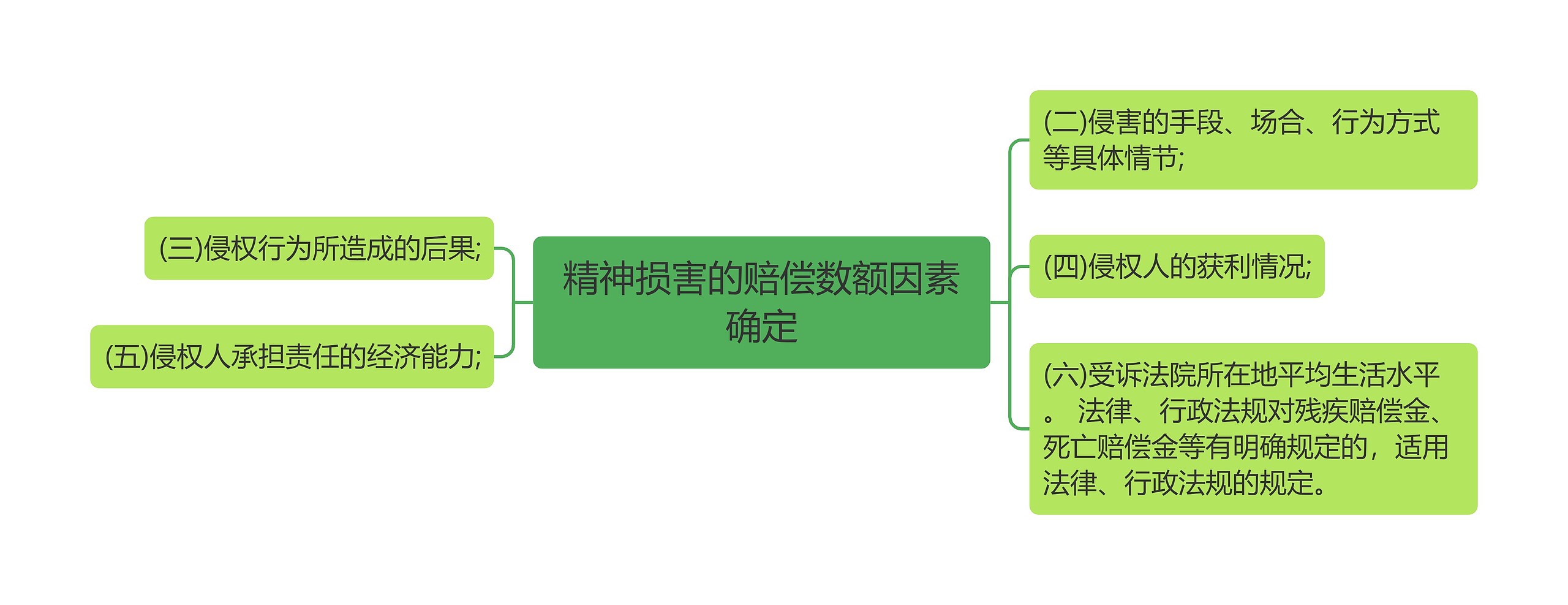 精神损害的赔偿数额因素确定