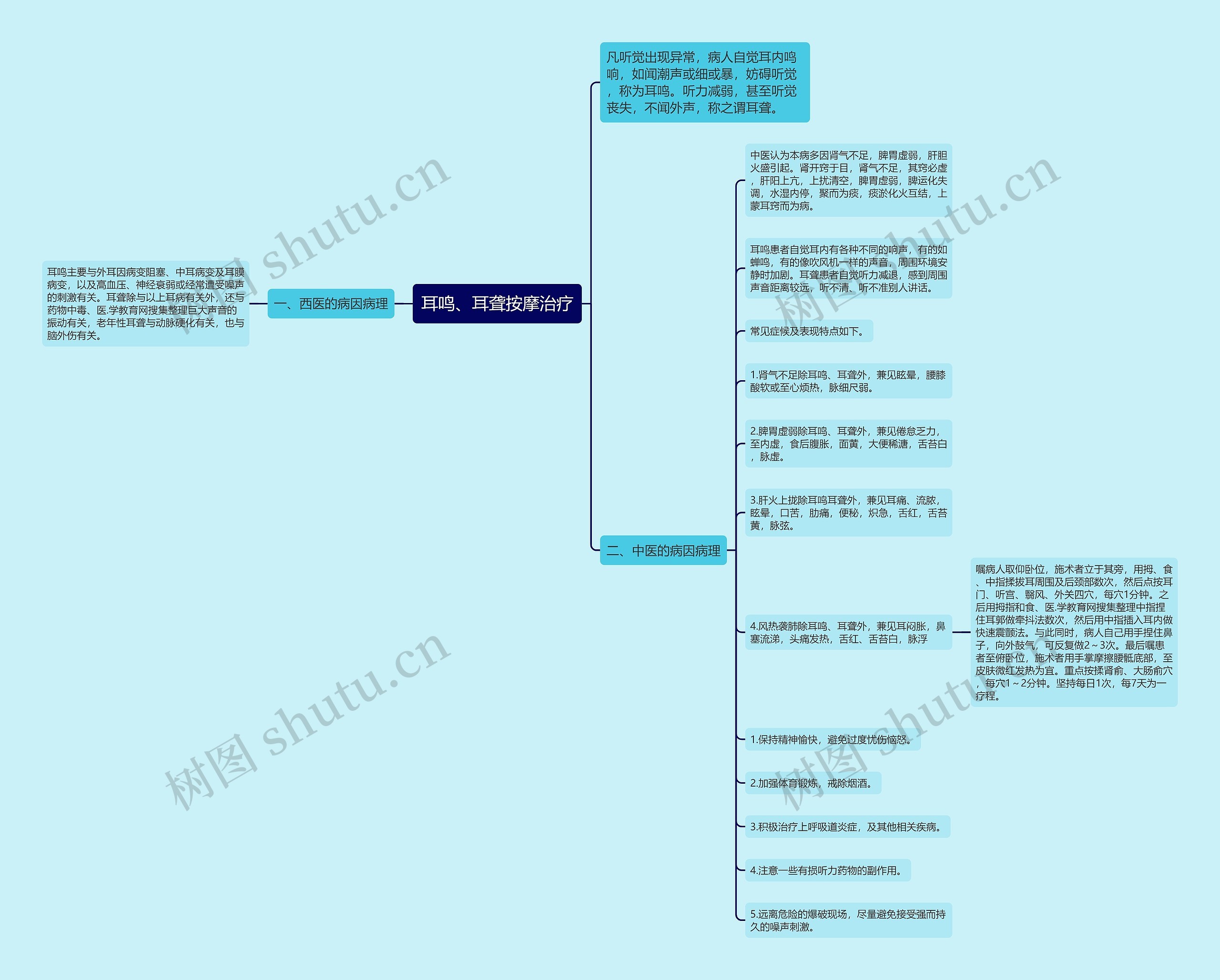 耳鸣、耳聋按摩治疗思维导图