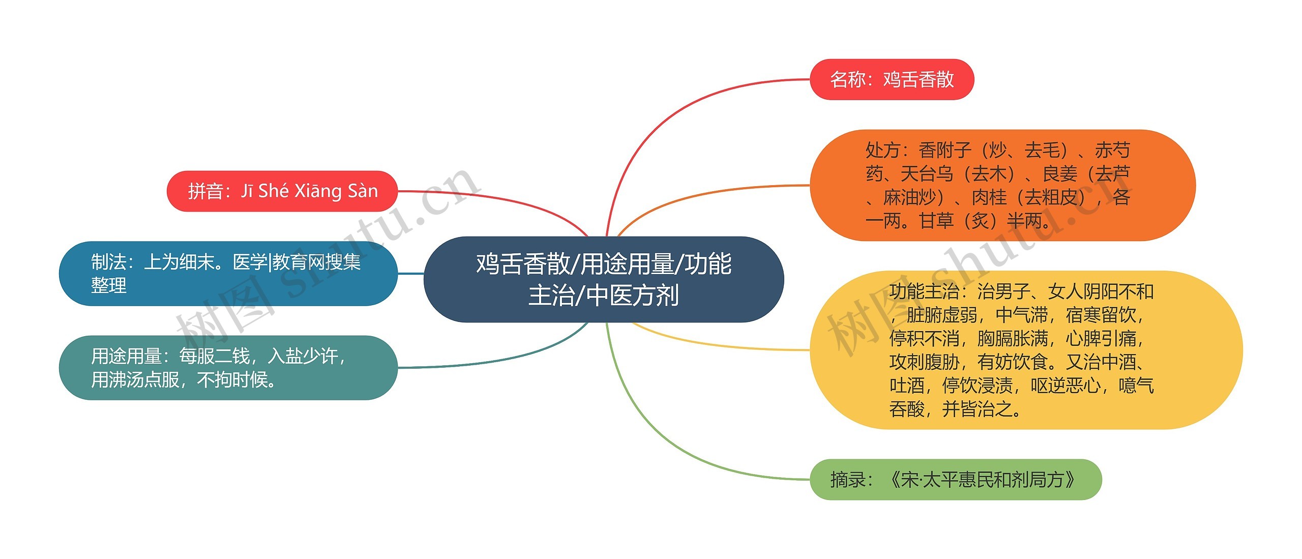 鸡舌香散/用途用量/功能主治/中医方剂思维导图