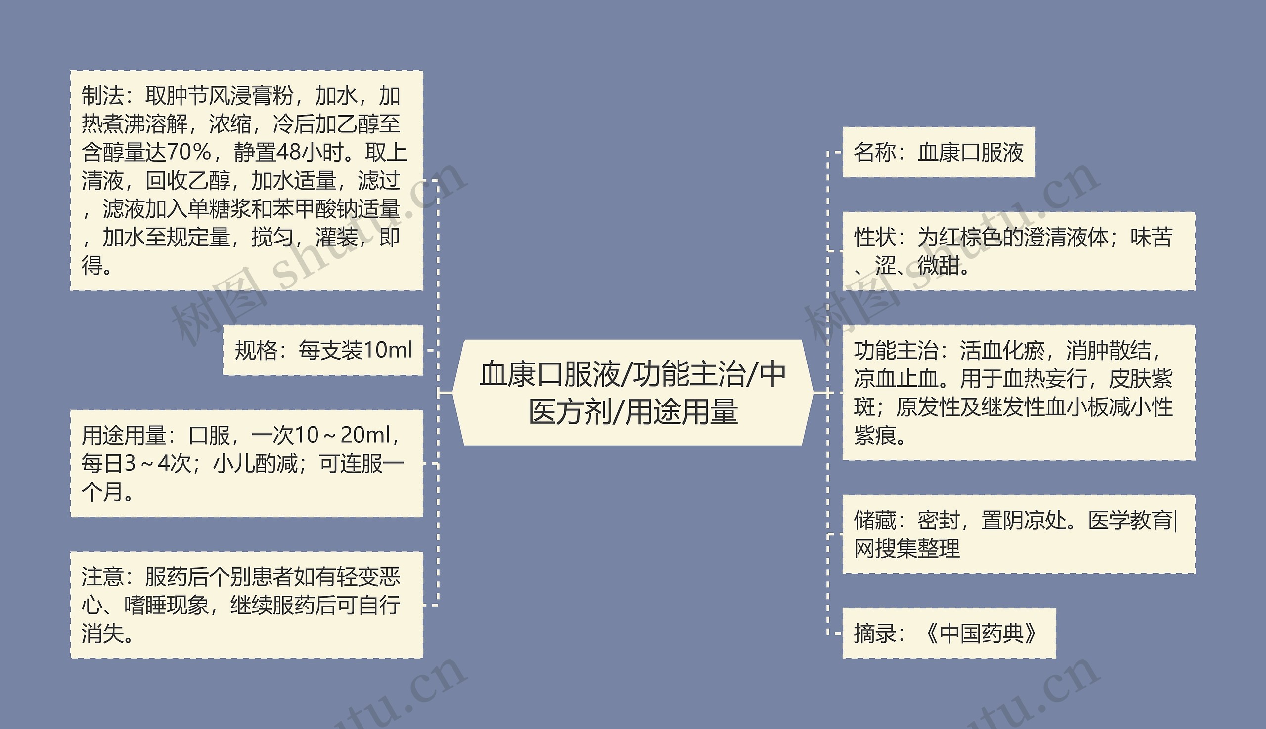 血康口服液/功能主治/中医方剂/用途用量思维导图