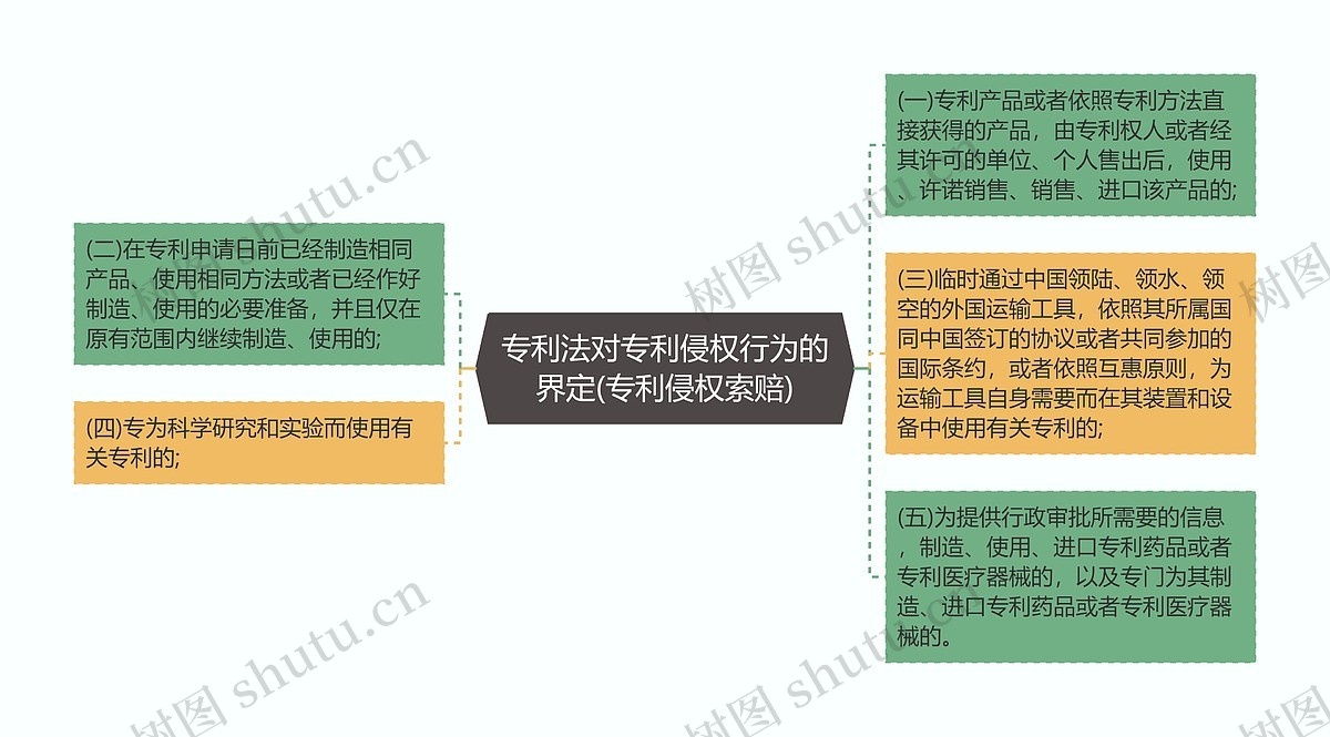 专利法对专利侵权行为的界定(专利侵权索赔)思维导图_编号p7026121-TreeMind树图