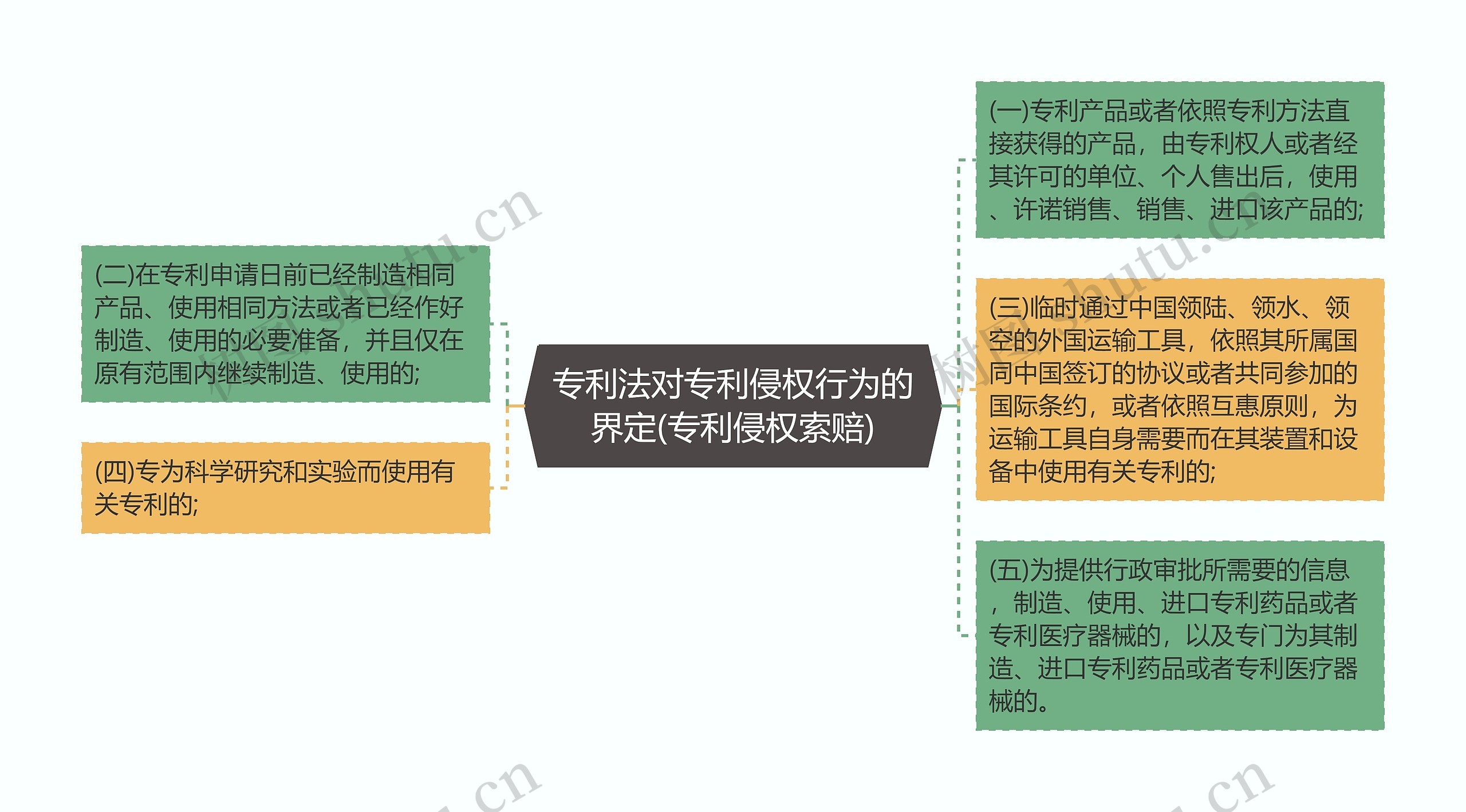 专利法对专利侵权行为的界定(专利侵权索赔)思维导图