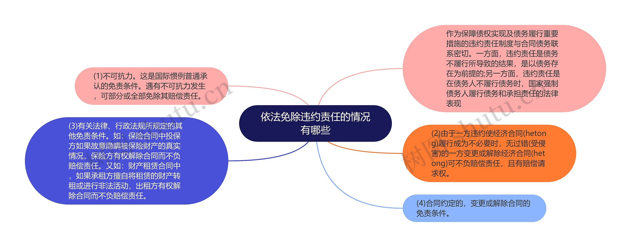 依法免除违约责任的情况有哪些思维导图