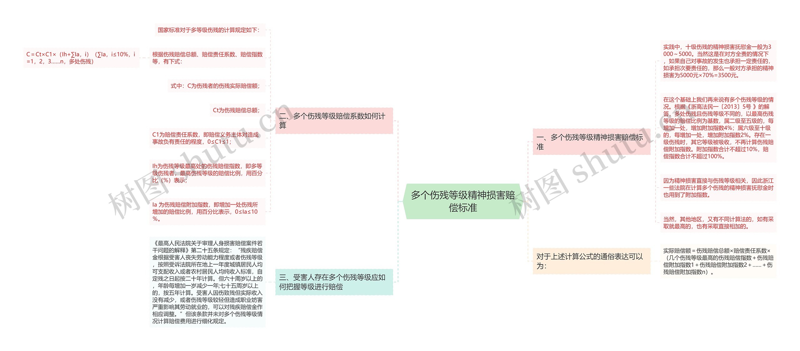 多个伤残等级精神损害赔偿标准思维导图