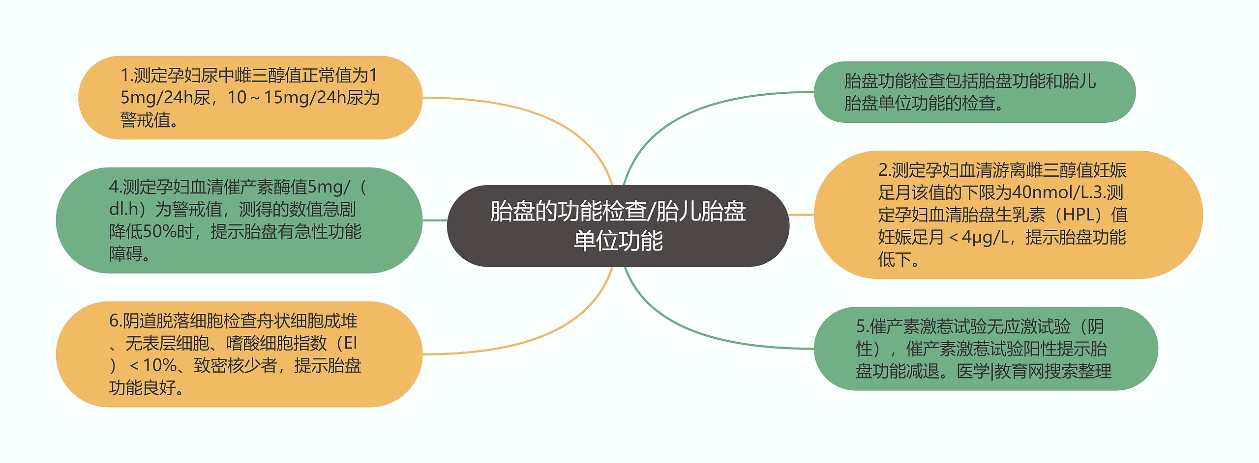 胎盘的功能检查/胎儿胎盘单位功能
