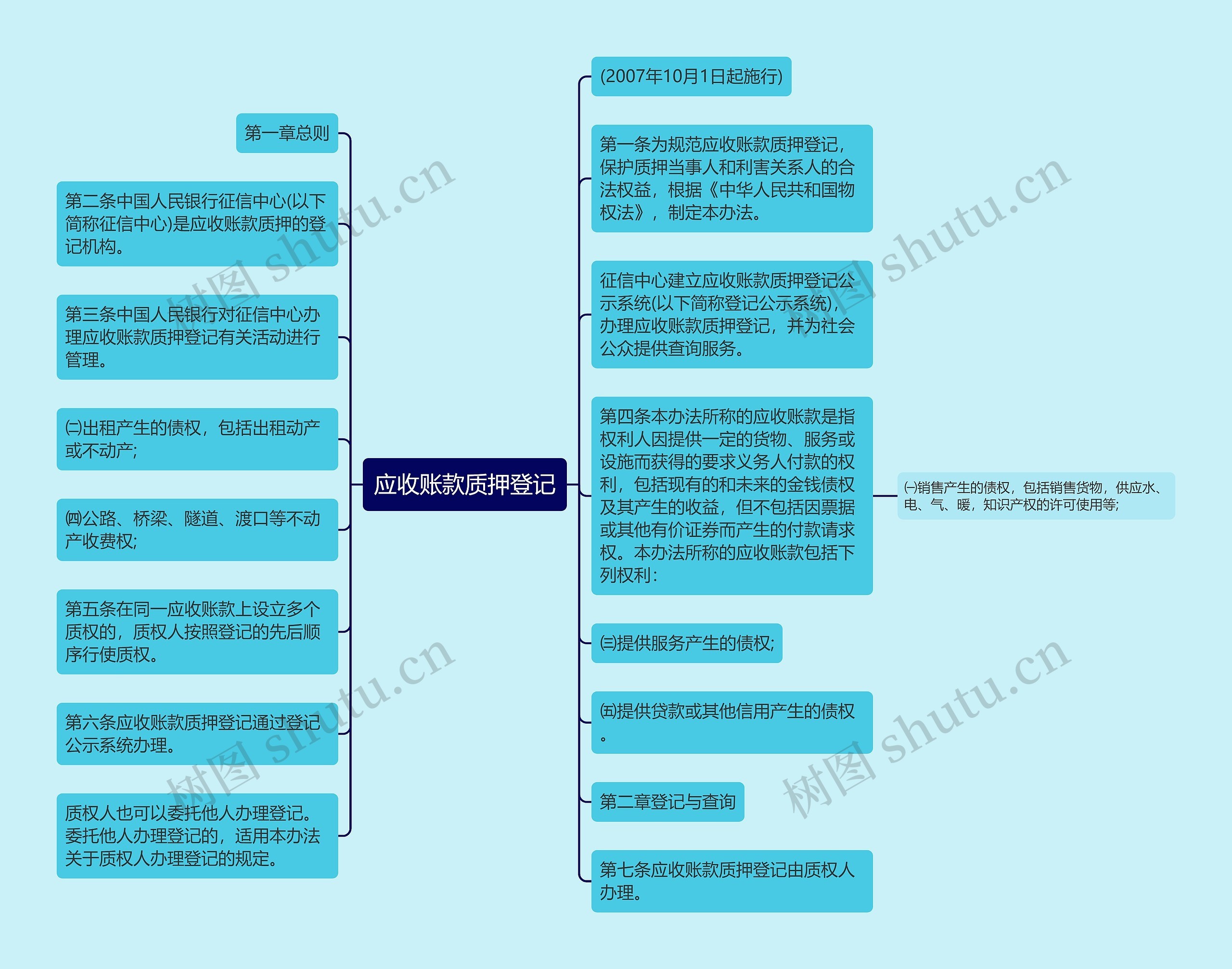 应收账款质押登记思维导图