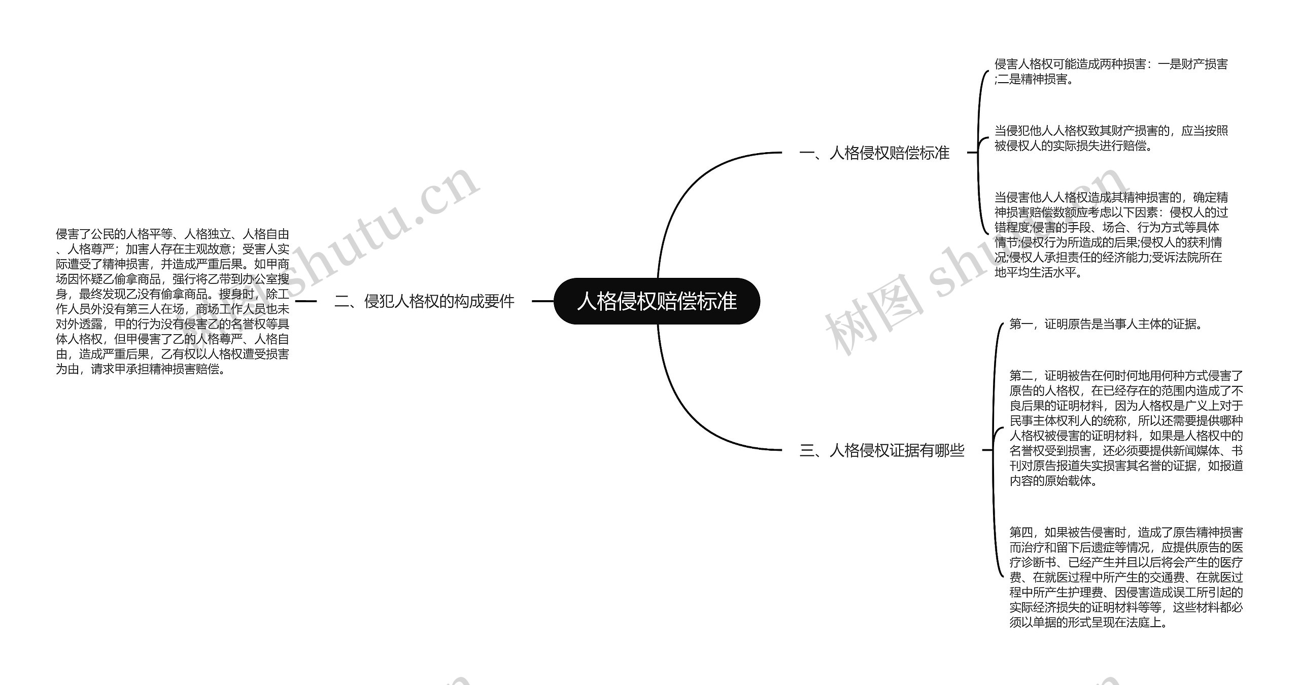 人格侵权赔偿标准思维导图