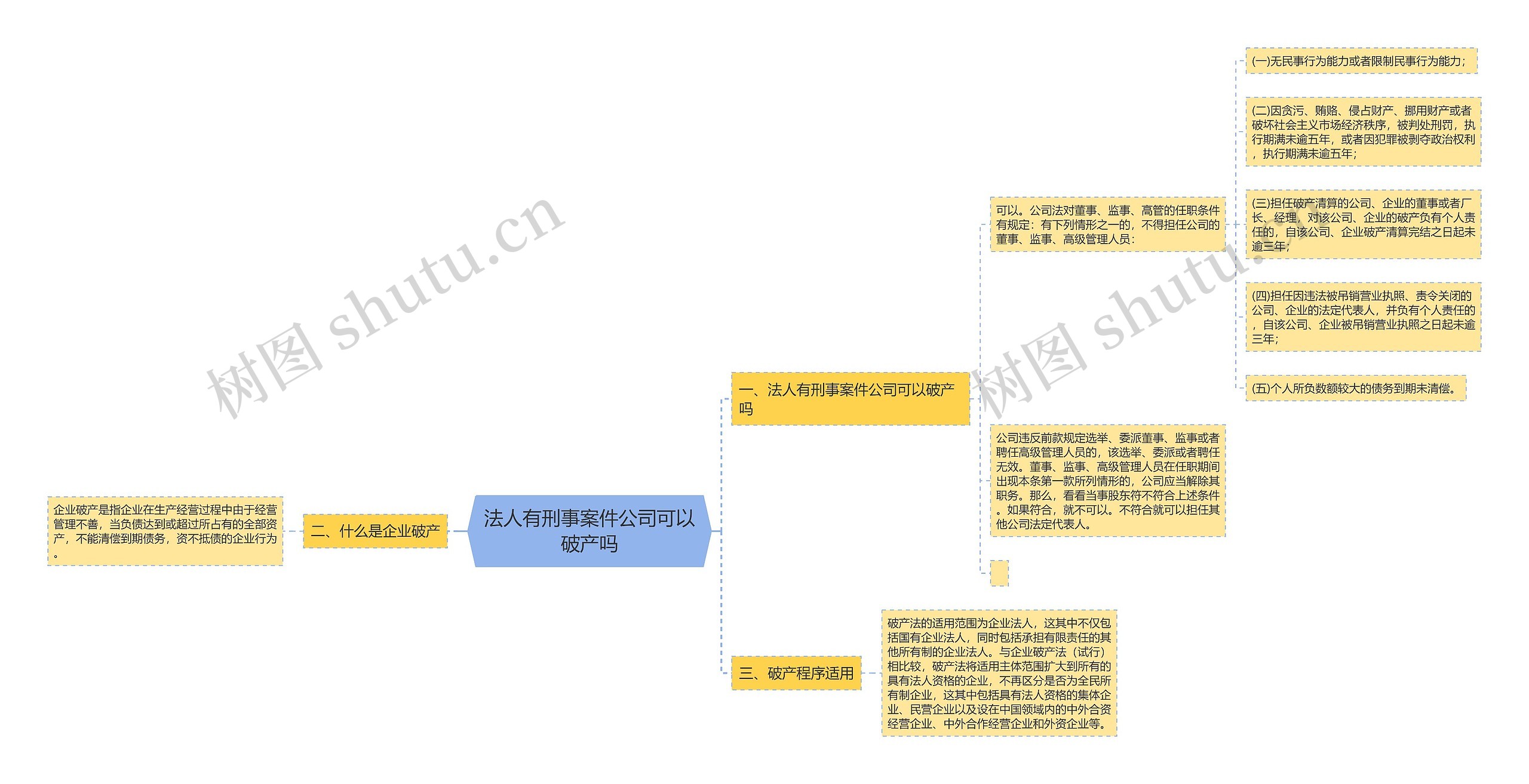 法人有刑事案件公司可以破产吗思维导图