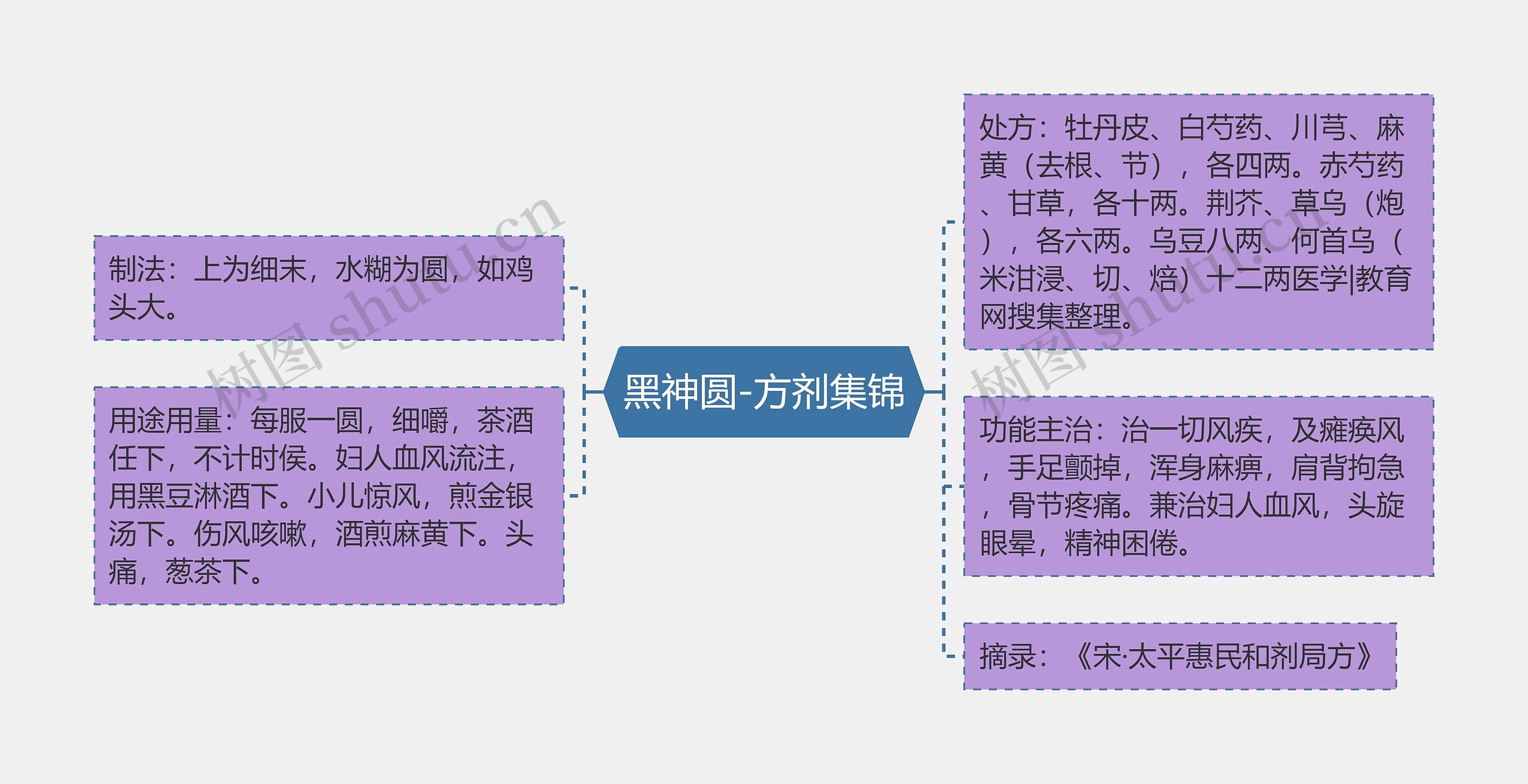 黑神圆-方剂集锦思维导图