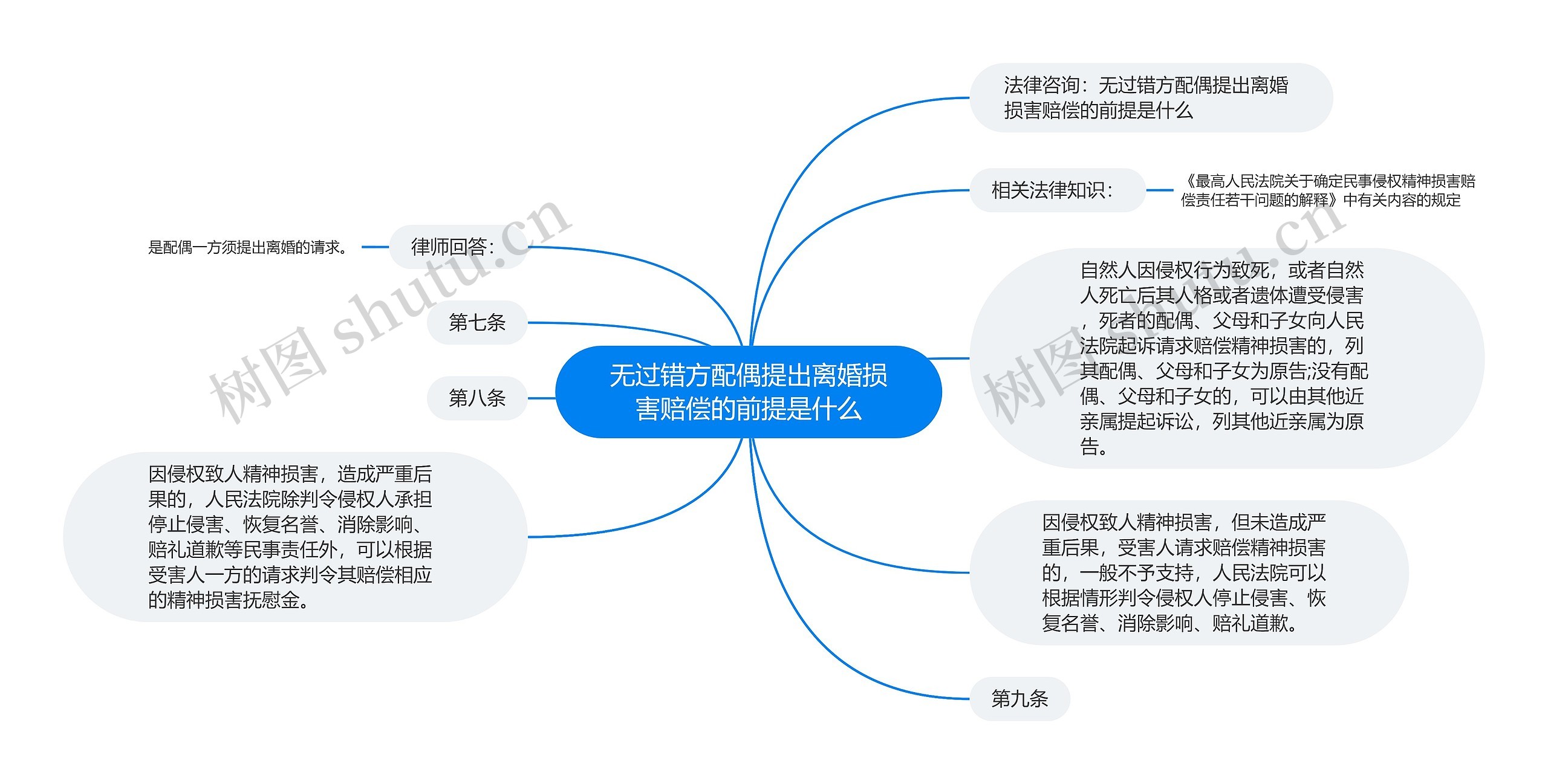 无过错方配偶提出离婚损害赔偿的前提是什么