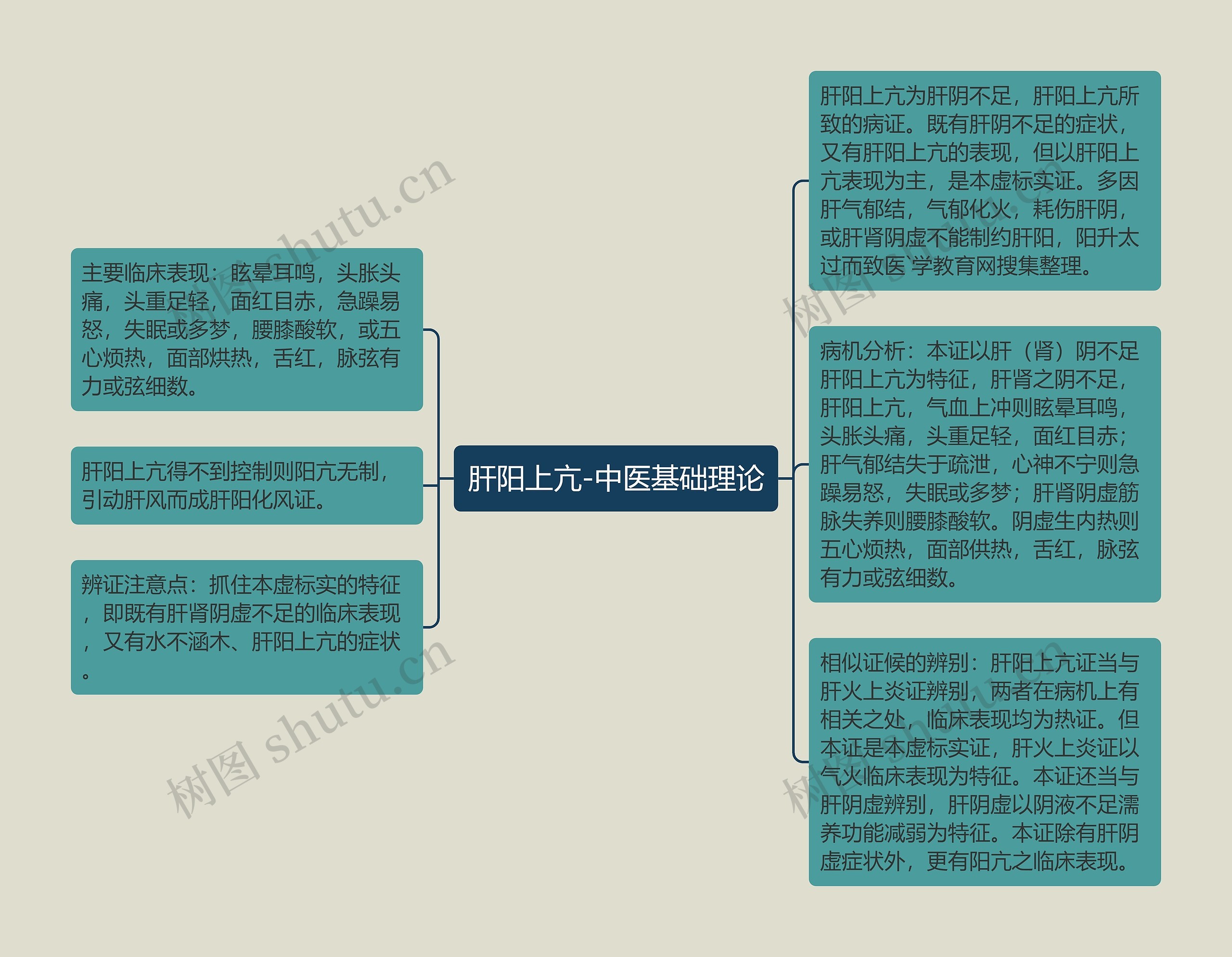 肝阳上亢-中医基础理论思维导图