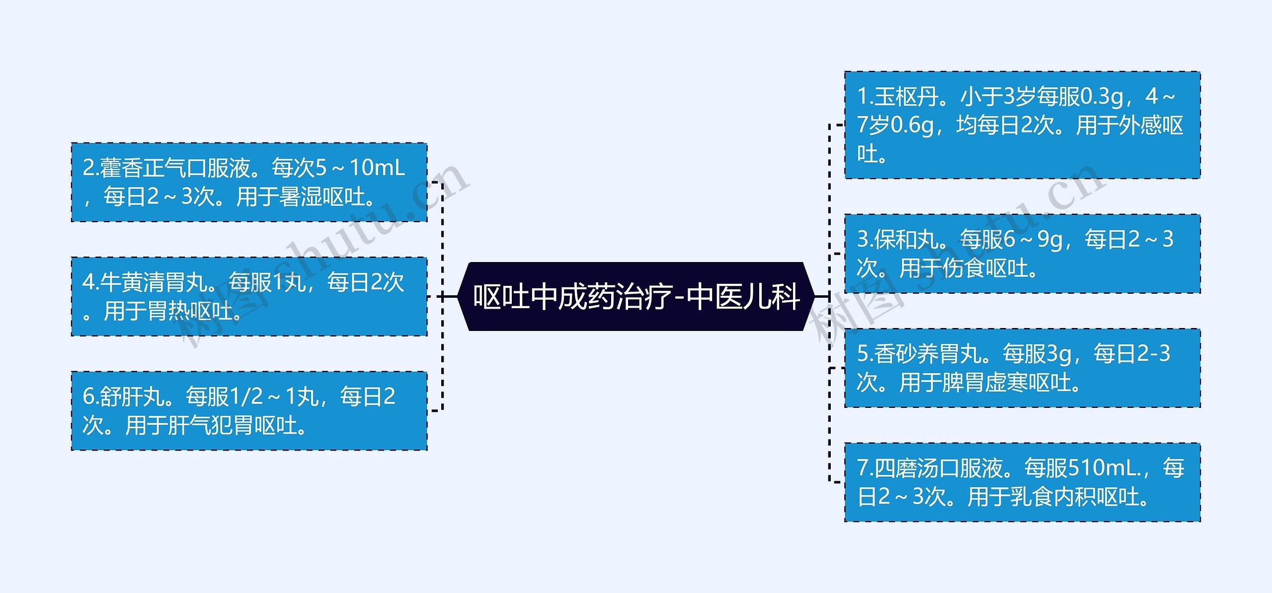 呕吐中成药治疗-中医儿科思维导图