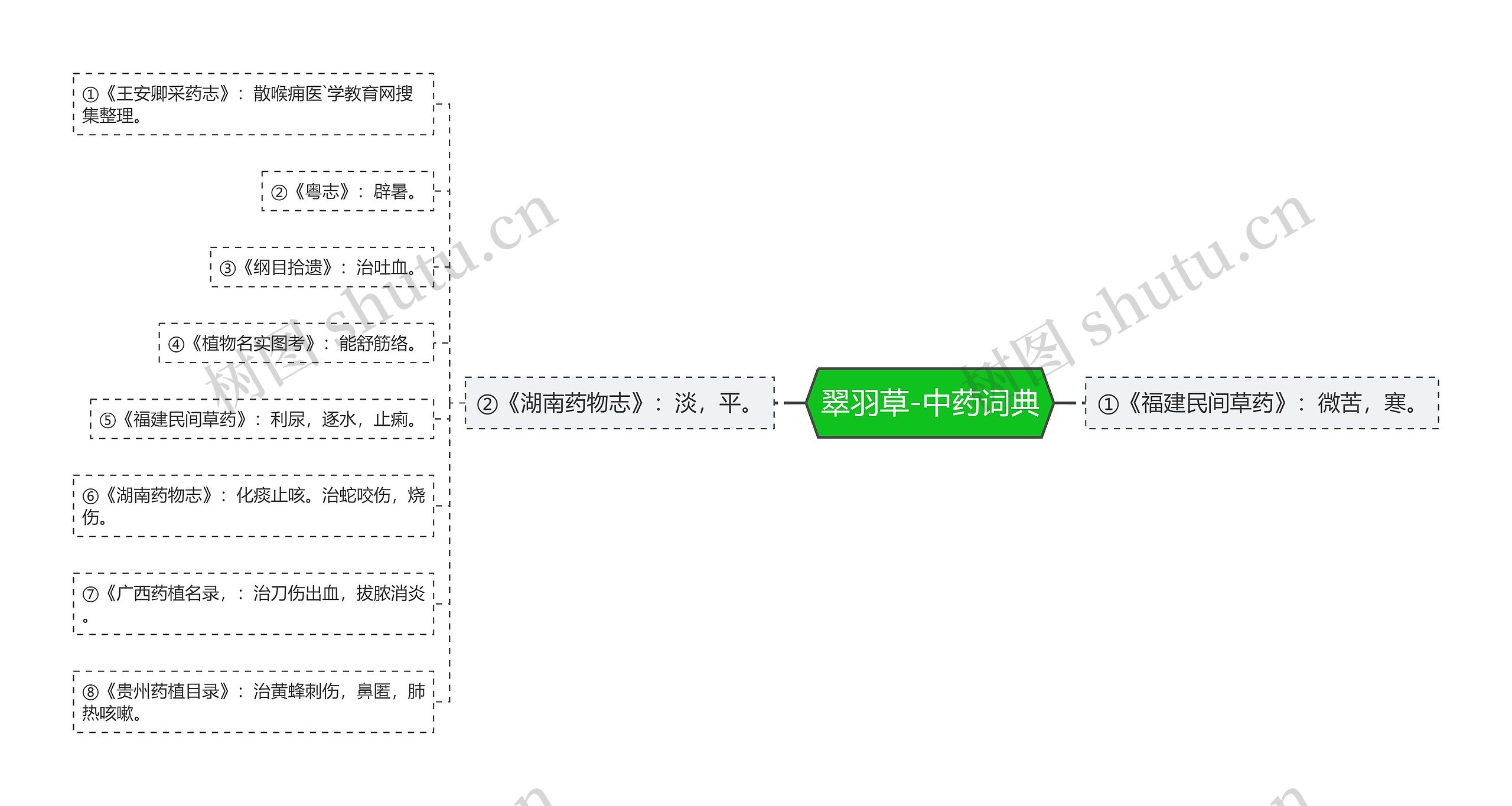 翠羽草-中药词典思维导图