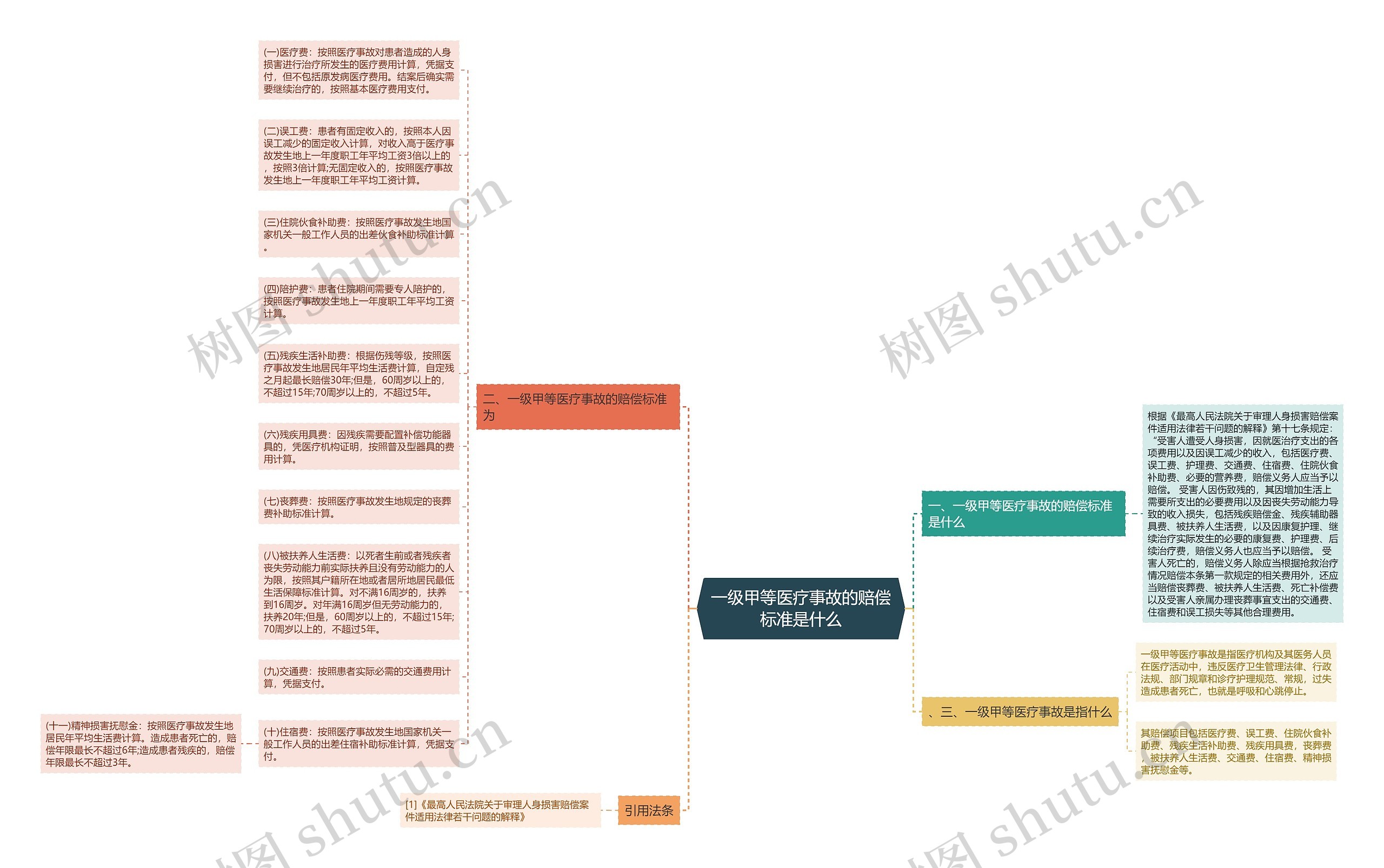 一级甲等医疗事故的赔偿标准是什么思维导图