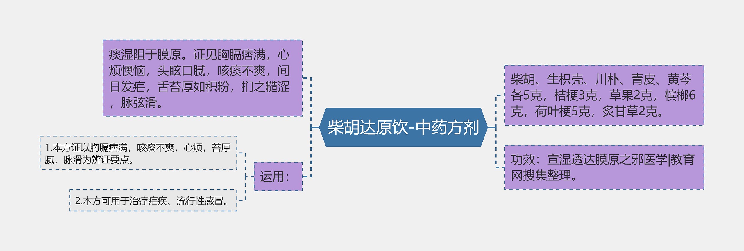 柴胡达原饮-中药方剂思维导图