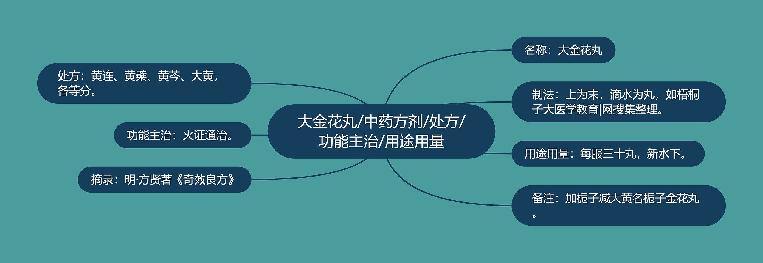 大金花丸/中药方剂/处方/功能主治/用途用量 大金花丸/中药方剂/处方/功能主治/用途用量