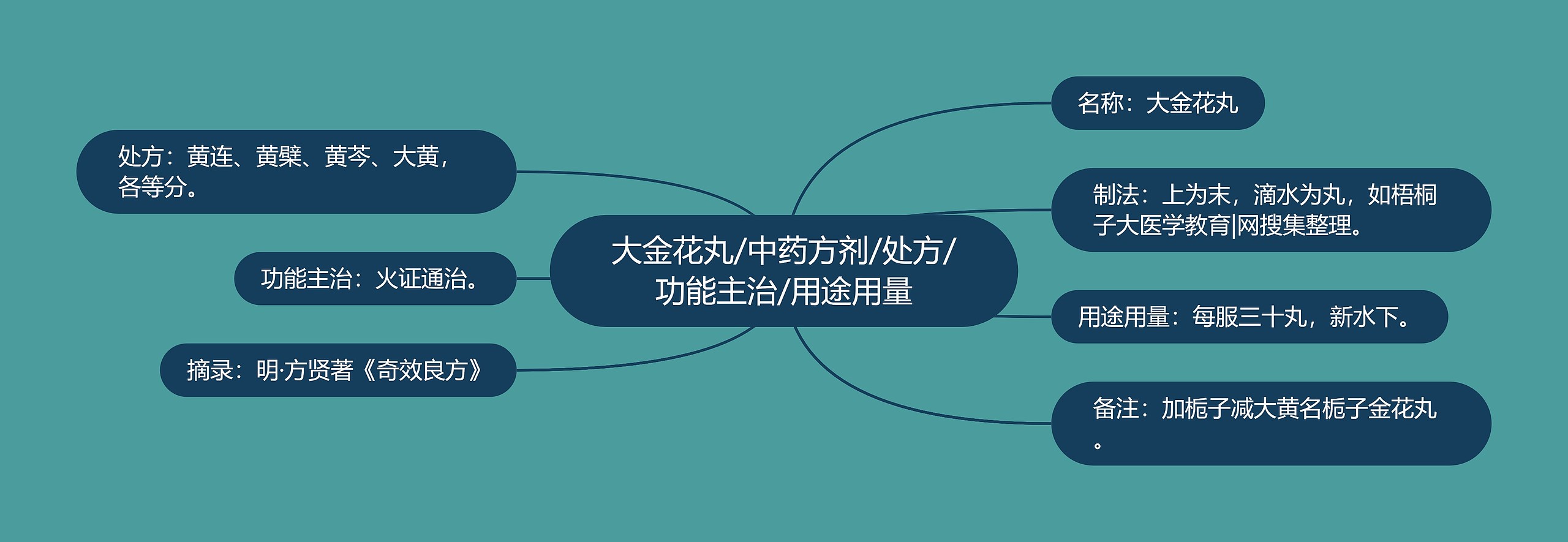 大金花丸/中药方剂/处方/功能主治/用途用量