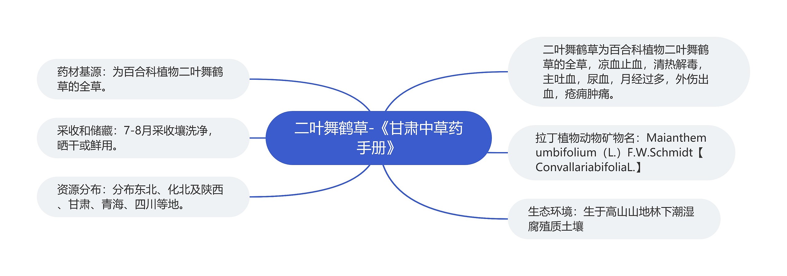 二叶舞鹤草-《甘肃中草药手册》思维导图