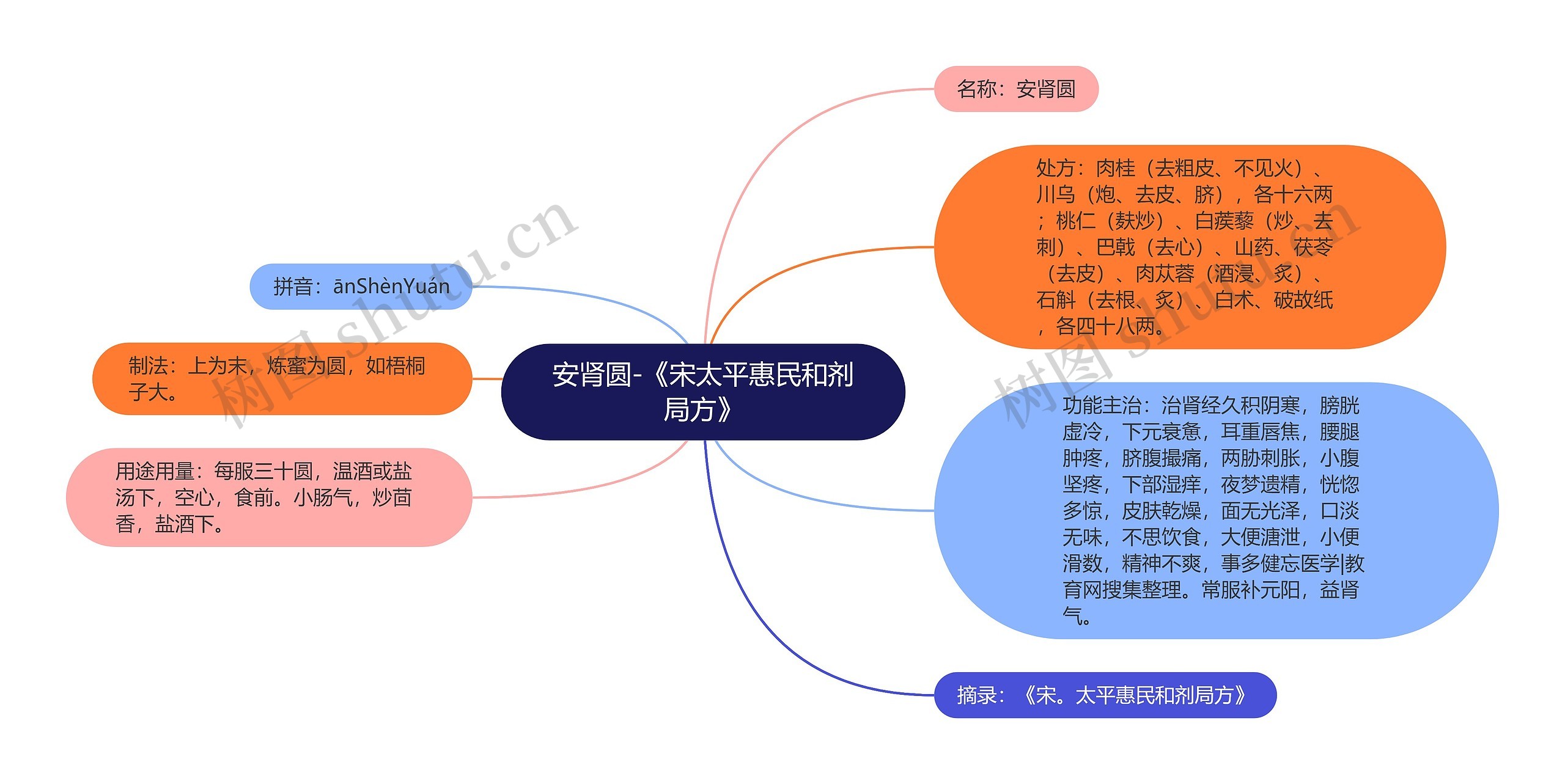 安肾圆-《宋太平惠民和剂局方》