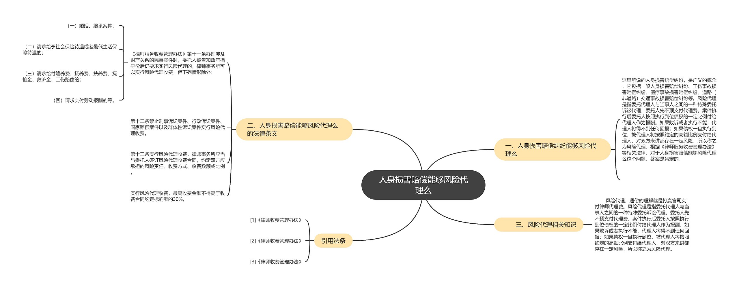 人身损害赔偿能够风险代理么