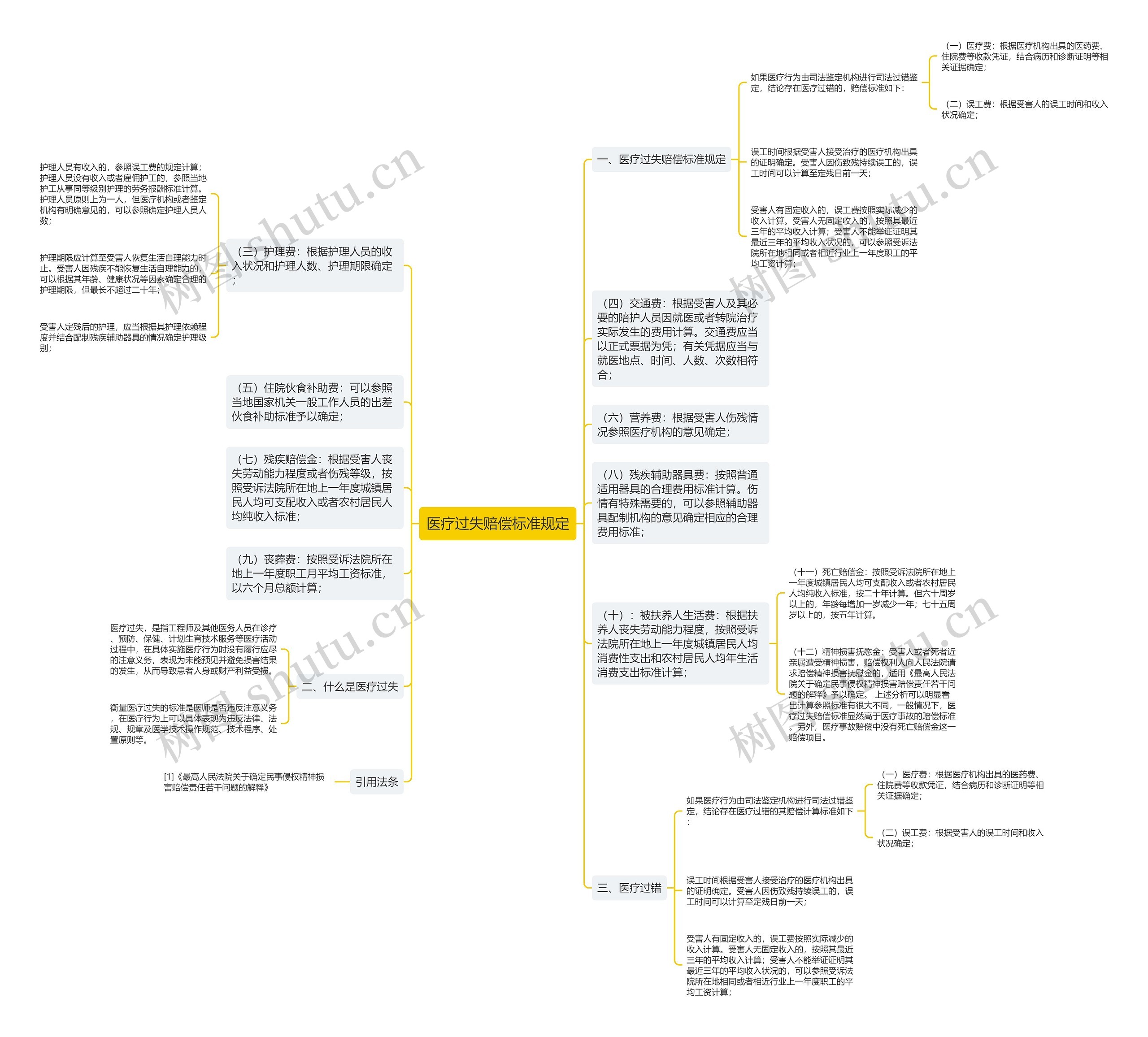 医疗过失赔偿标准规定思维导图