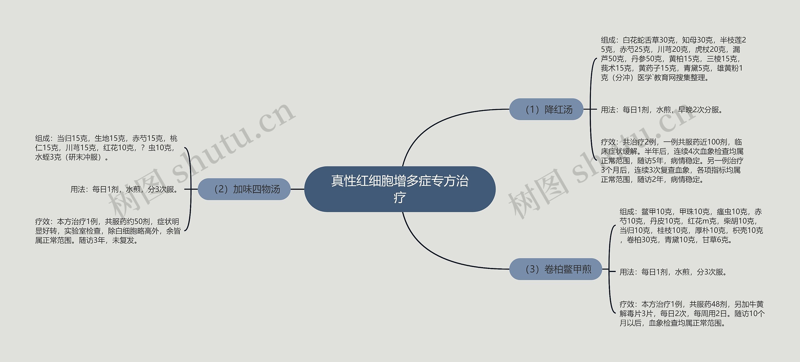 真性红细胞增多症专方治疗思维导图