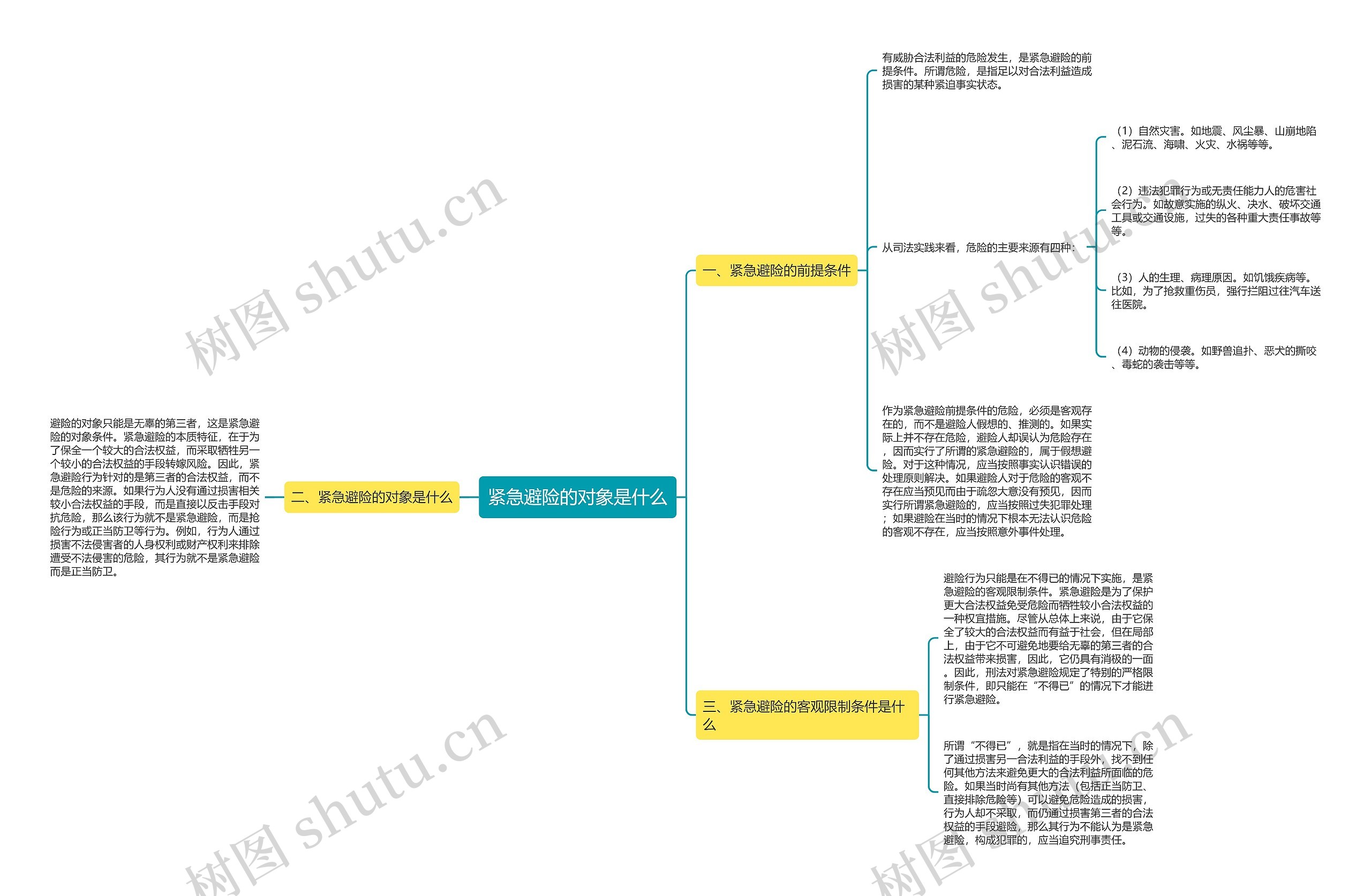 紧急避险的对象是什么思维导图