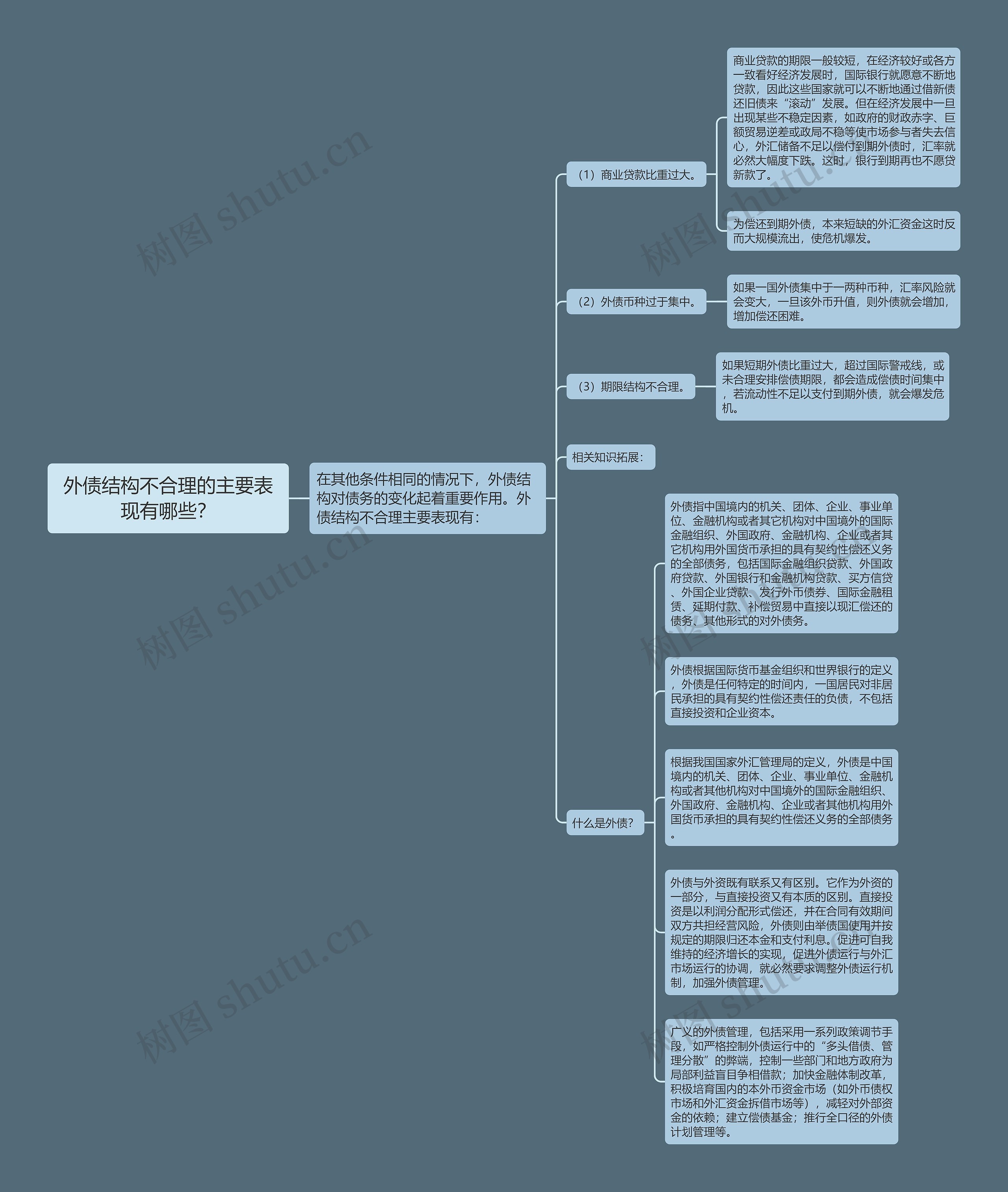 外债结构不合理的主要表现有哪些？思维导图