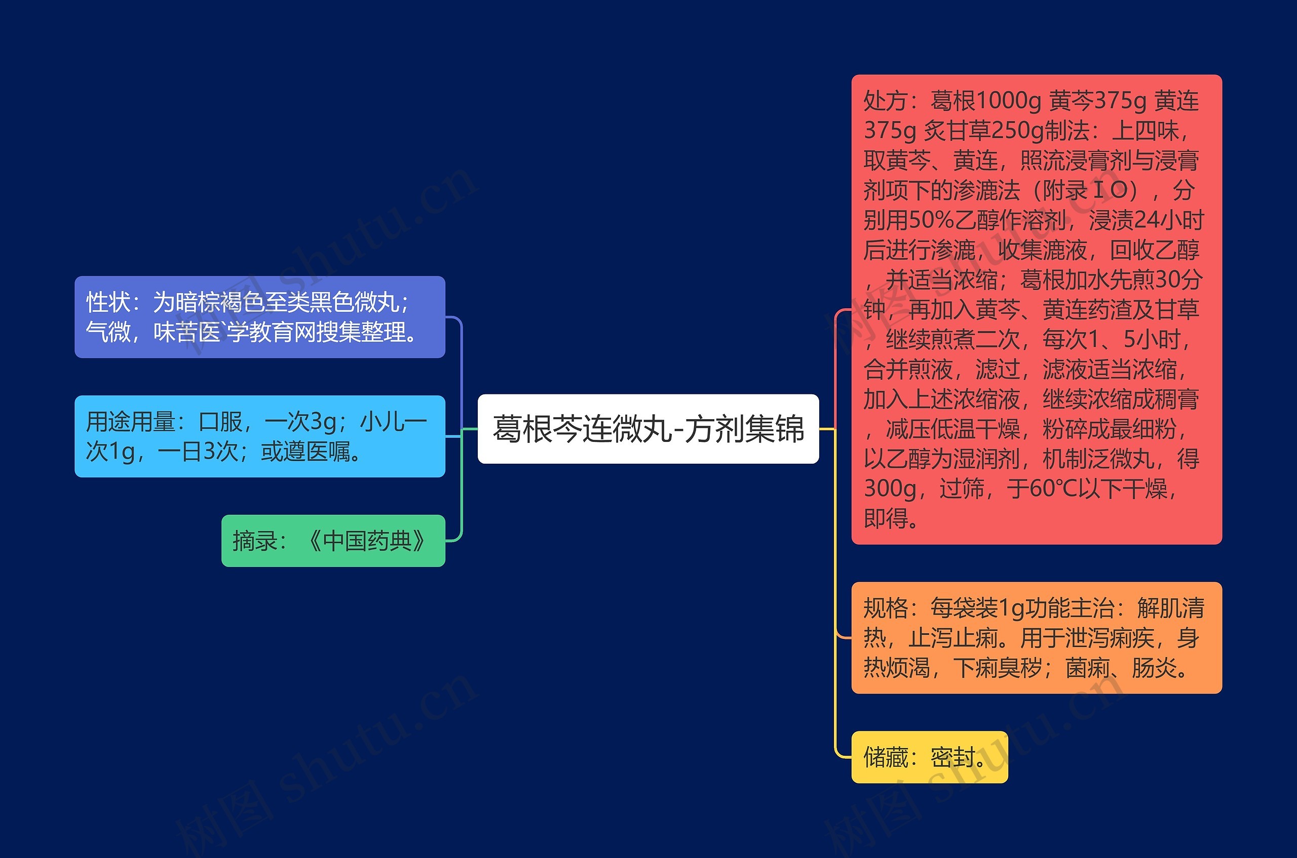 葛根芩连微丸-方剂集锦