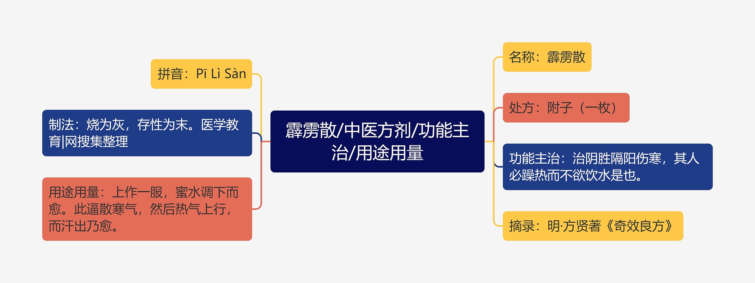 霹雳散/中医方剂/功能主治/用途用量